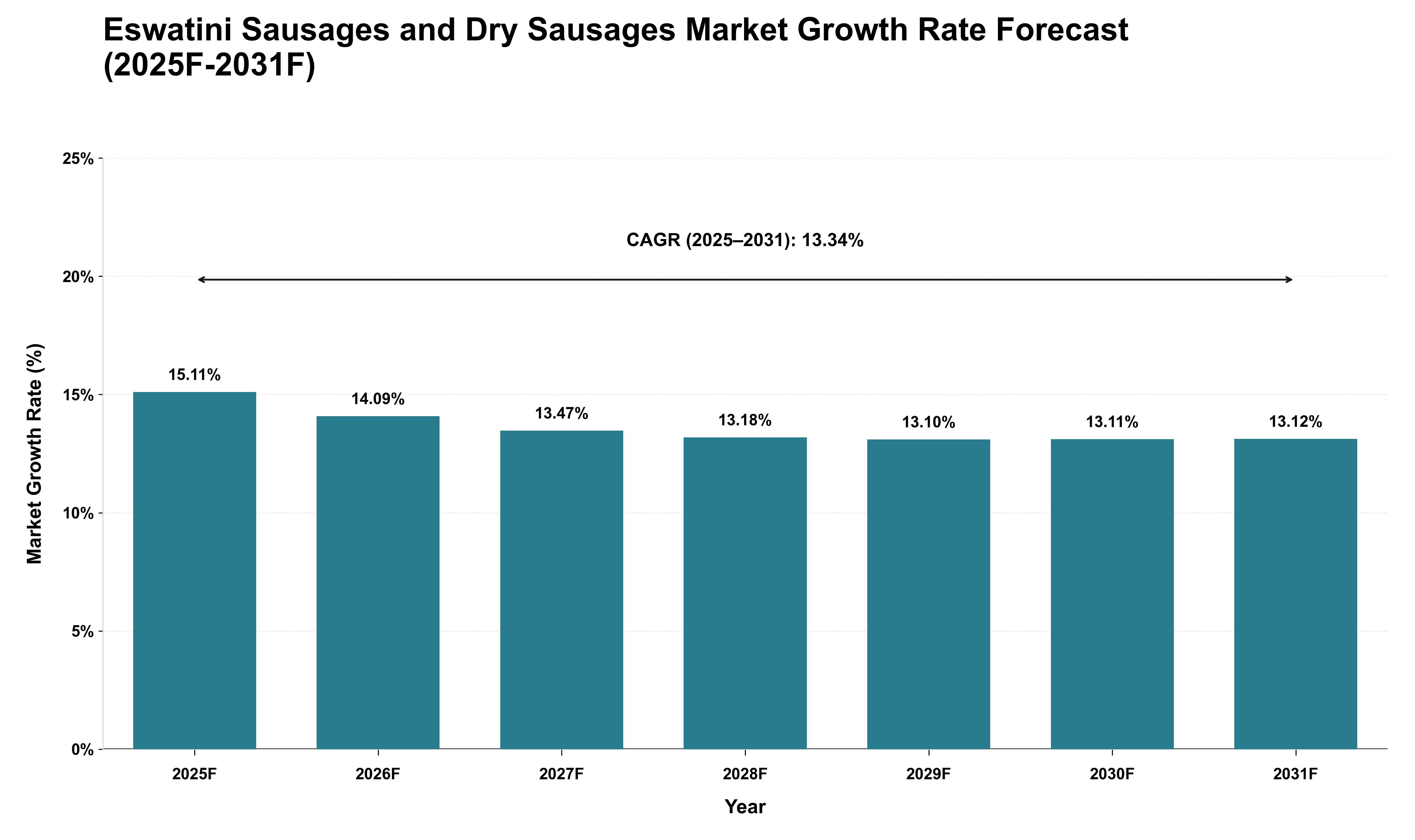 Eswatini Sausages and Dry Sausages Market Growth Rate Analysis (2025 - 2031)