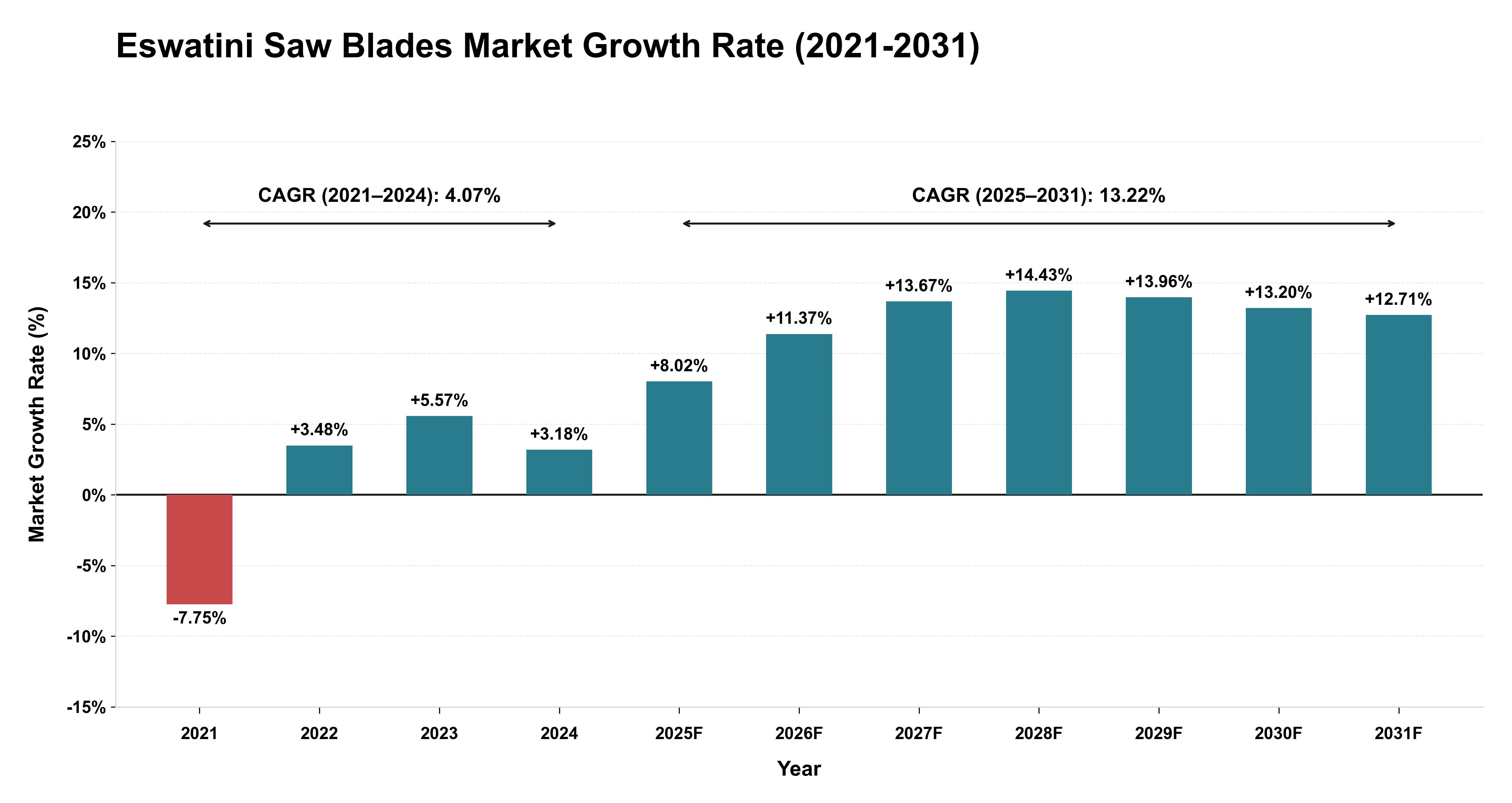 Eswatini Saw Blades Market Growth Rate Analysis (2021-2031)