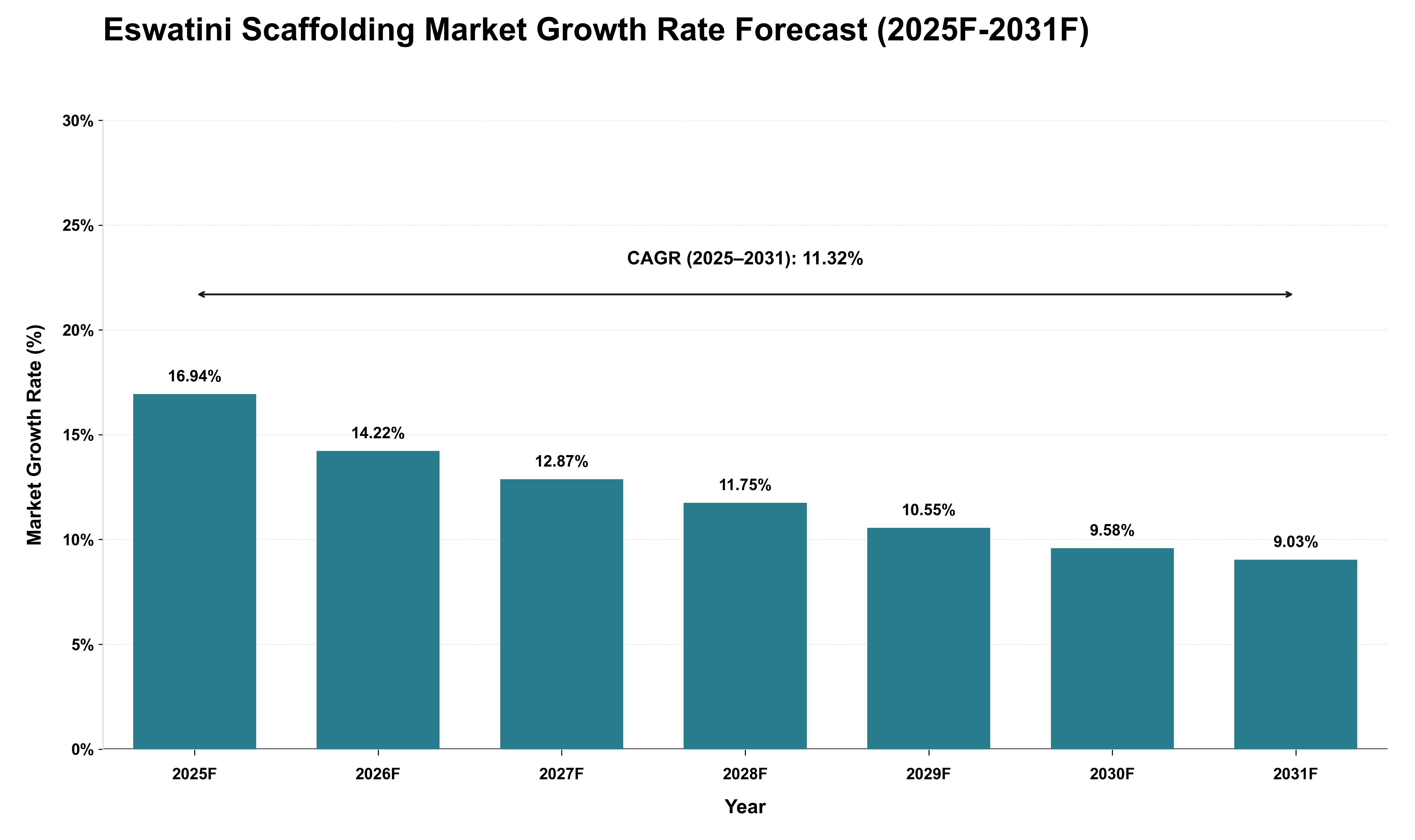 Eswatini Scaffolding Market Growth Rate Analysis (2025 - 2031)
