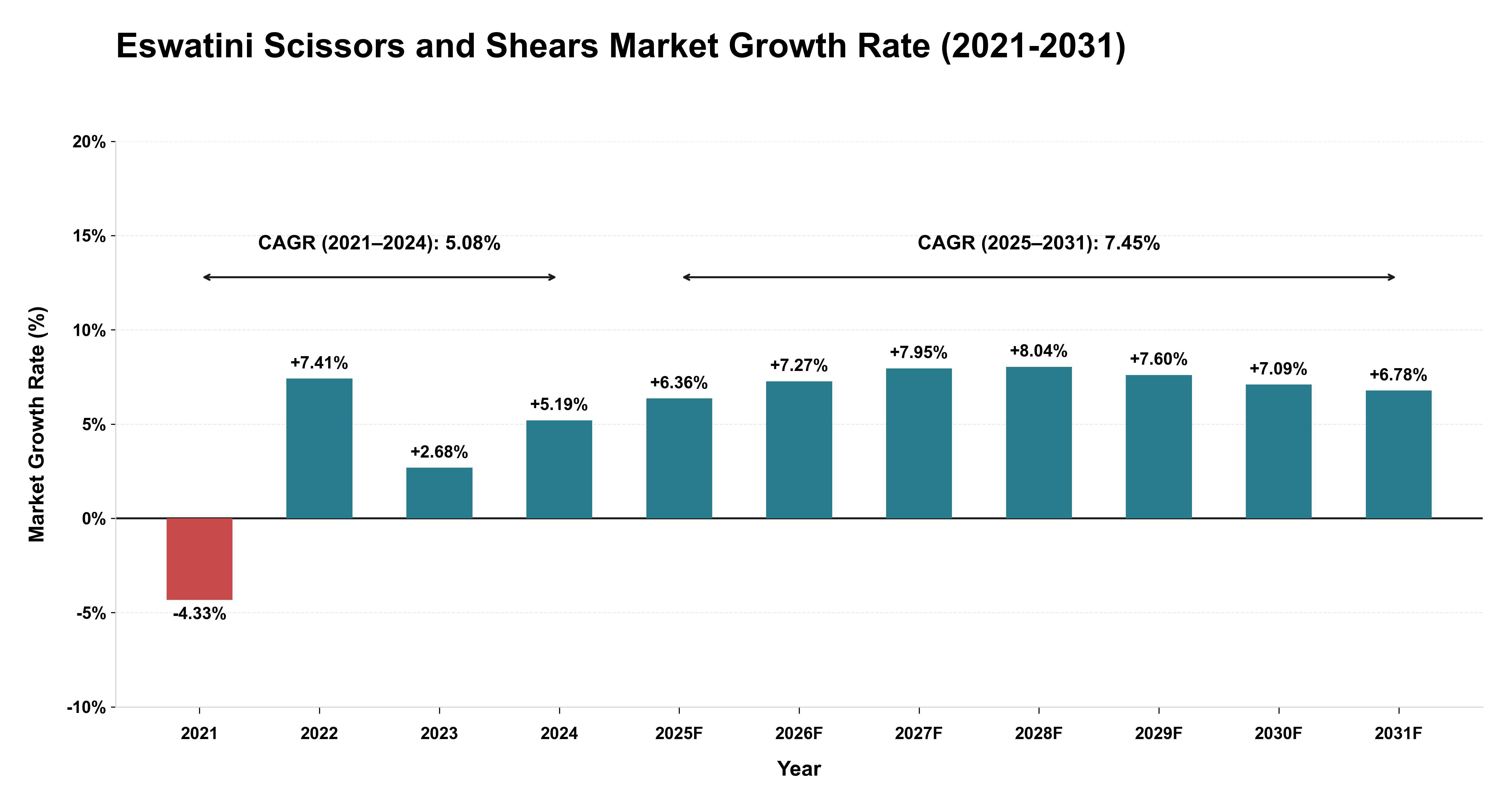 Eswatini Scissors and Shears Market Growth Rate Analysis (2021-2031)