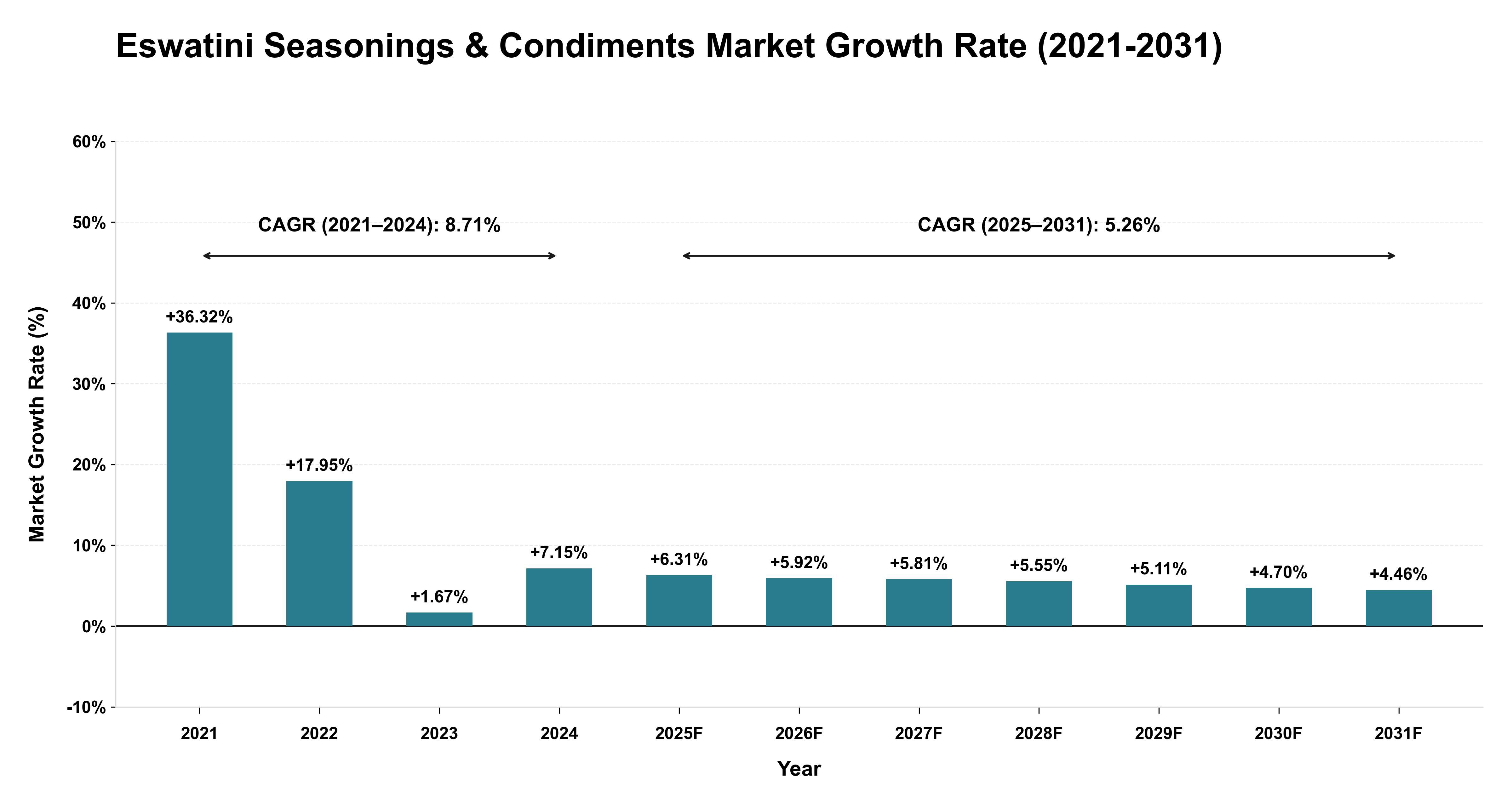 Eswatini Seasonings & Condiments Market Growth Rate Analysis (2021-2031)