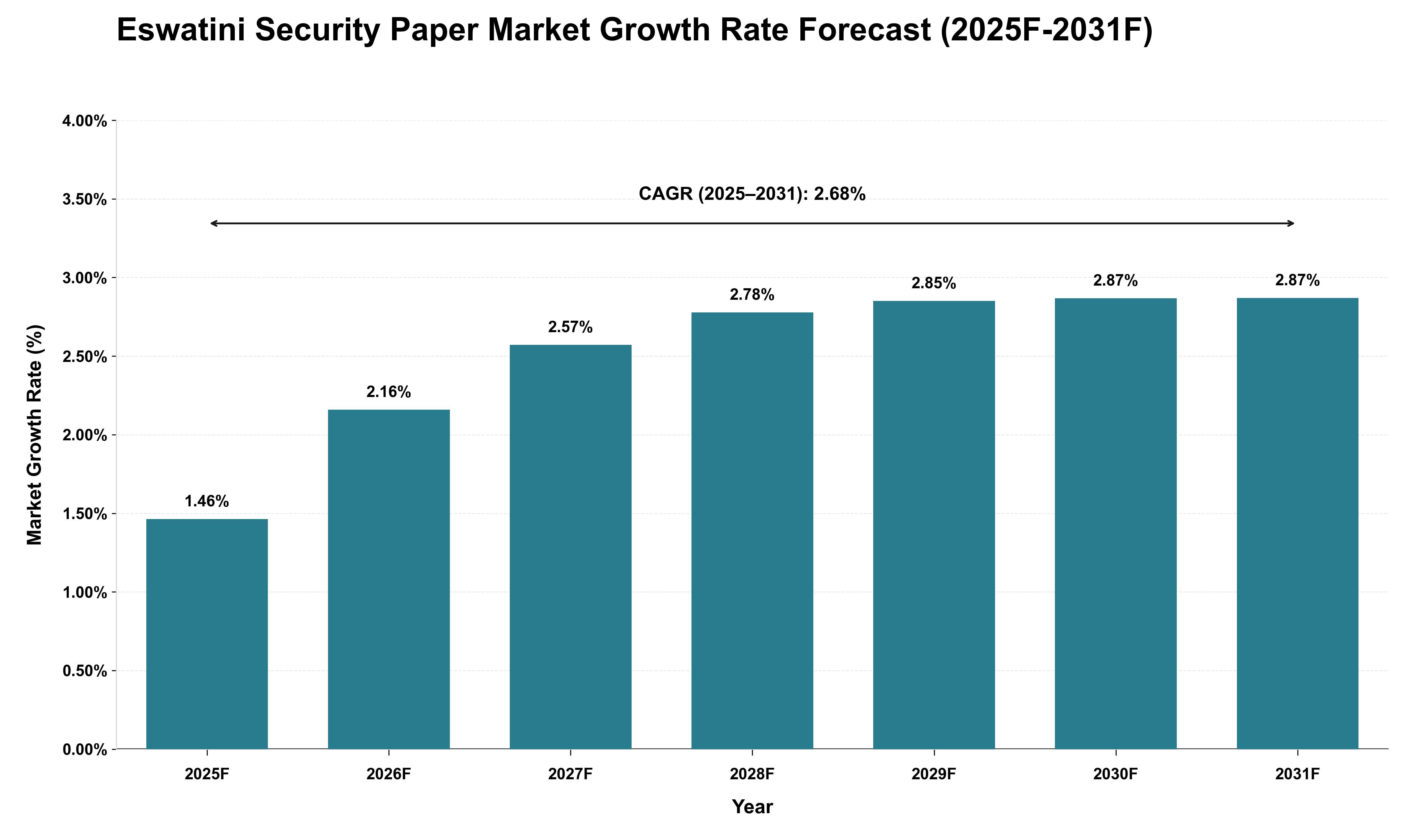 Eswatini Security Paper Market Growth Rate Analysis (2025 - 2031)