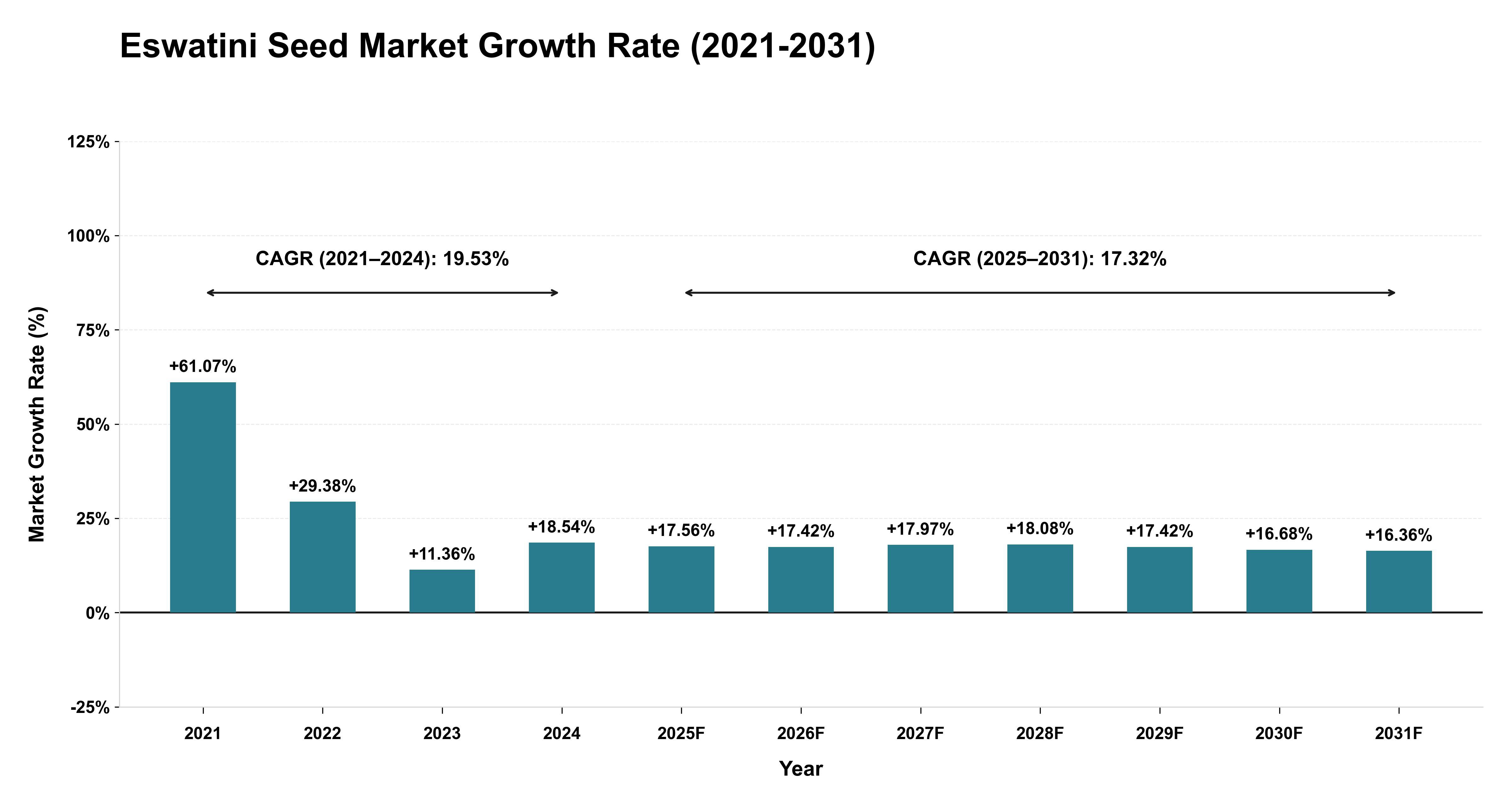 Eswatini Seed Market Growth Rate Analysis (2021-2031)