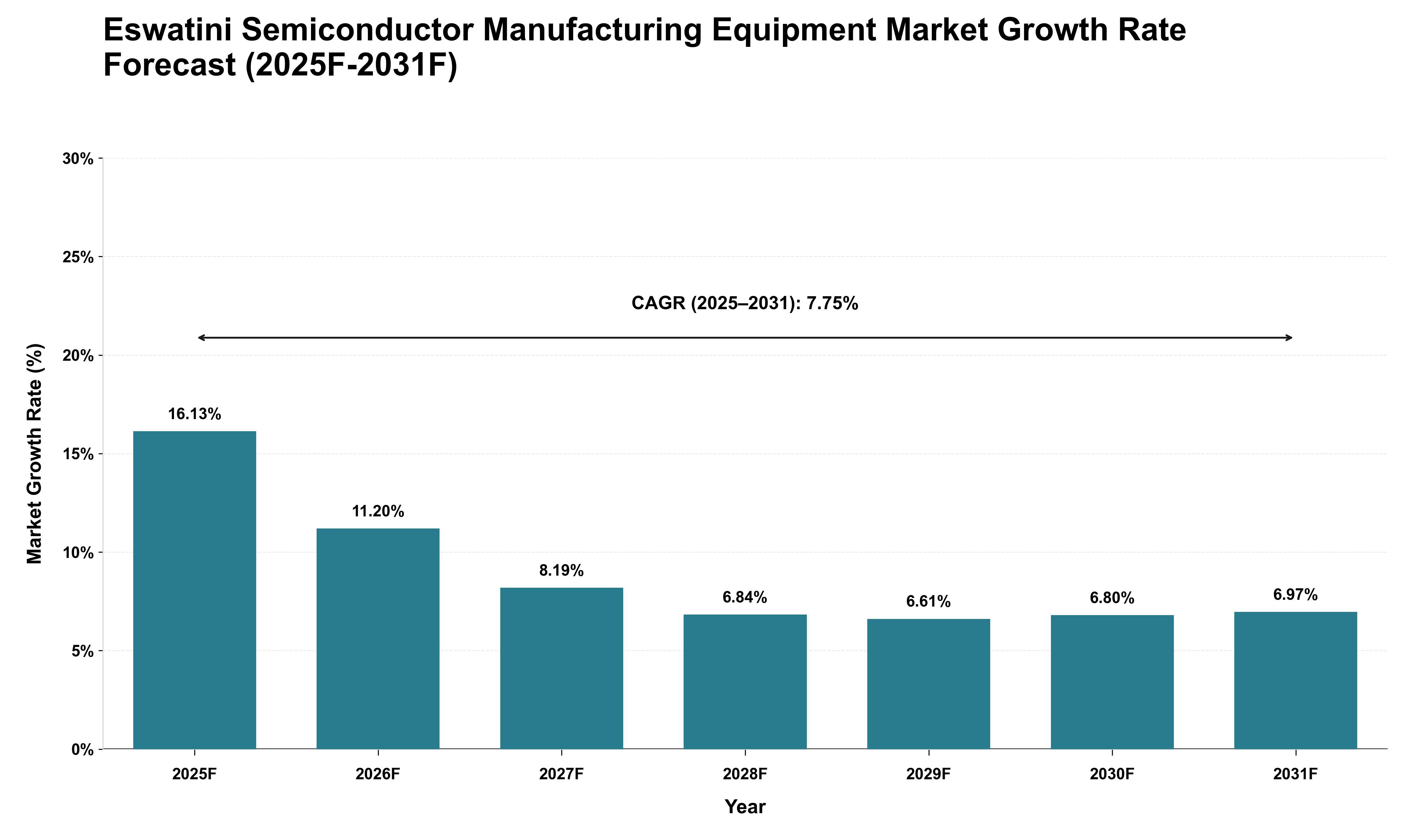 Eswatini Semiconductor Manufacturing Equipment Market Growth Rate Analysis (2025 - 2031)