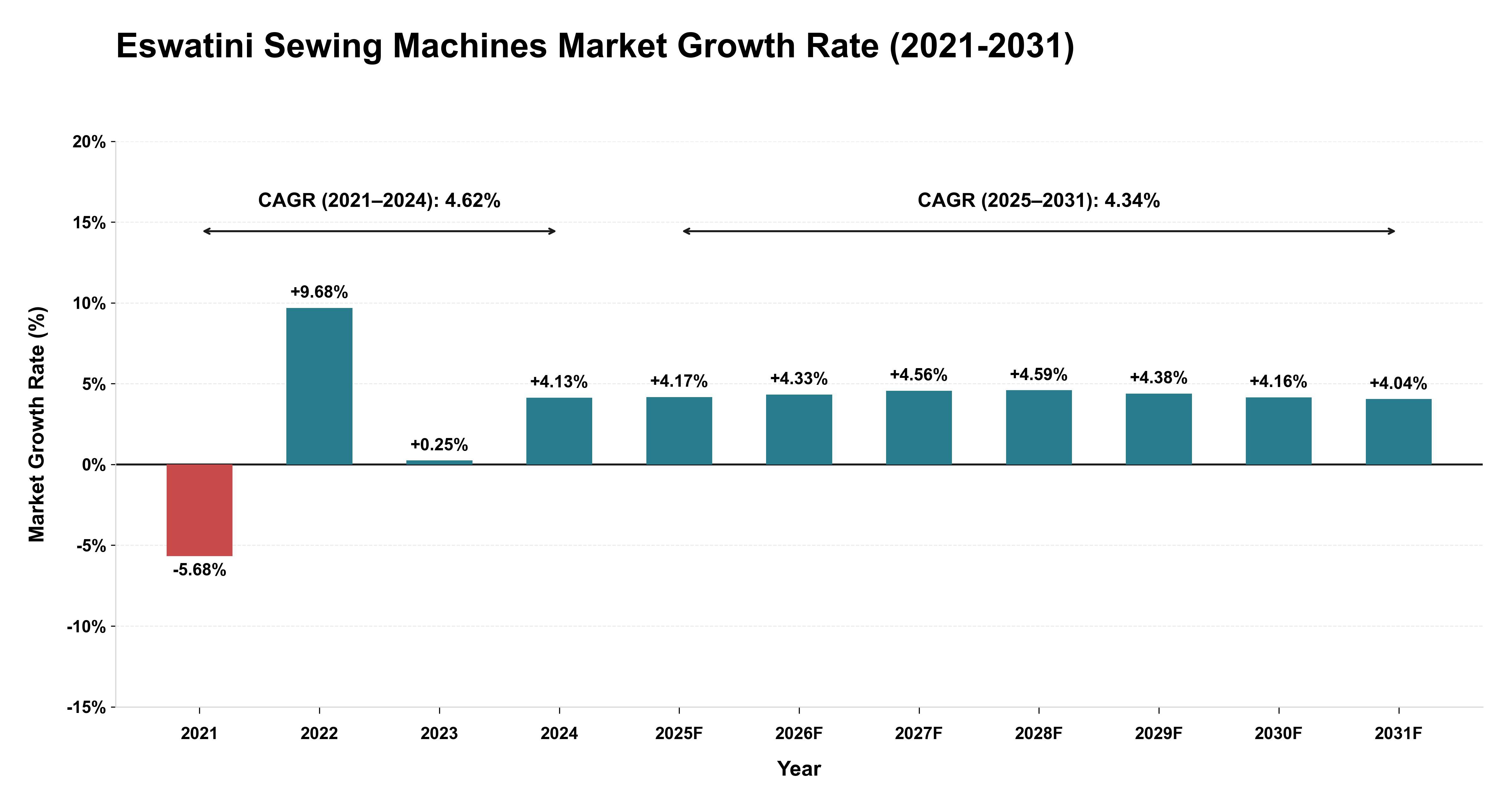 Eswatini Sewing Machines Market Growth Rate Analysis (2021-2031)