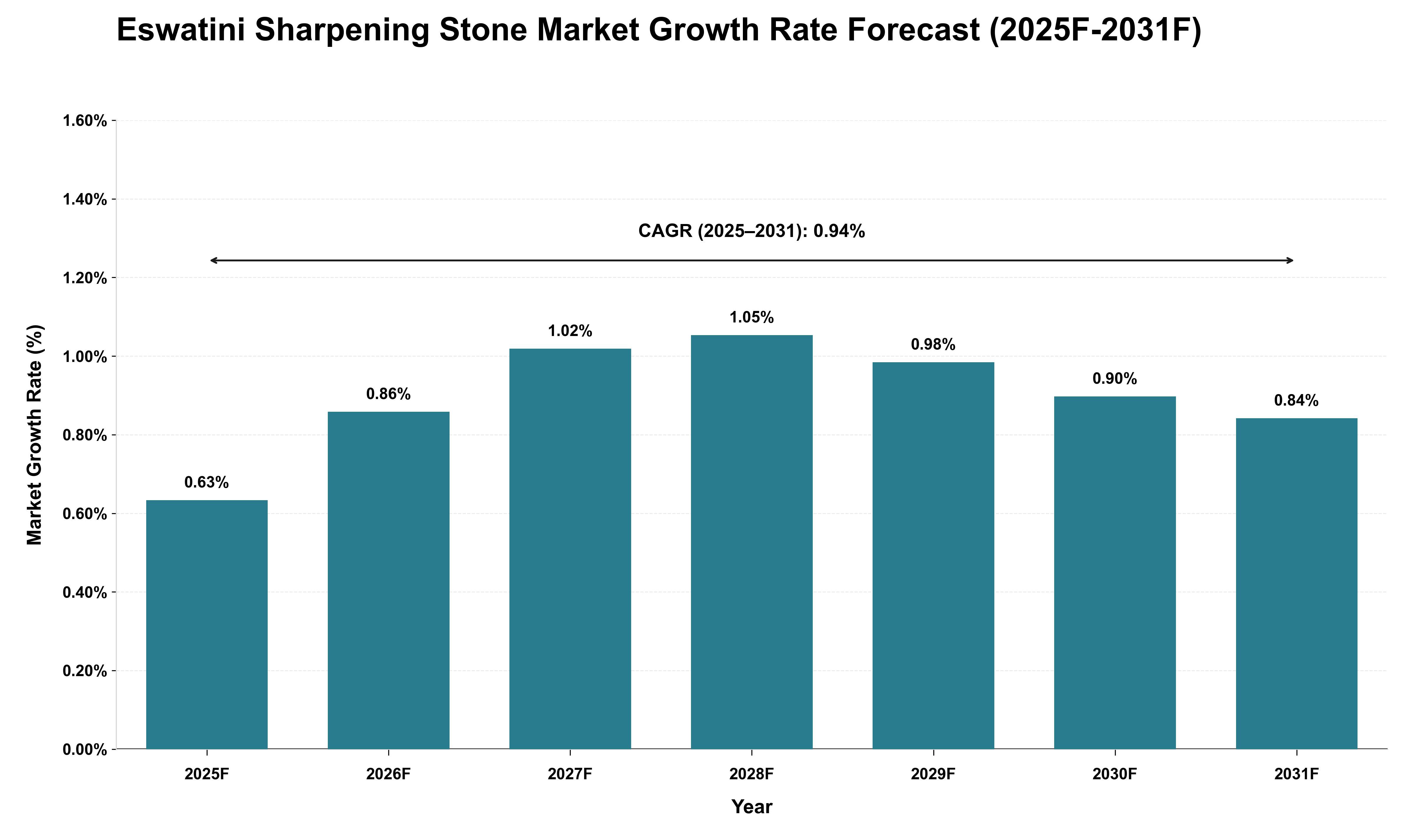 Eswatini Sharpening Stone Market Growth Rate Analysis (2025 - 2031)