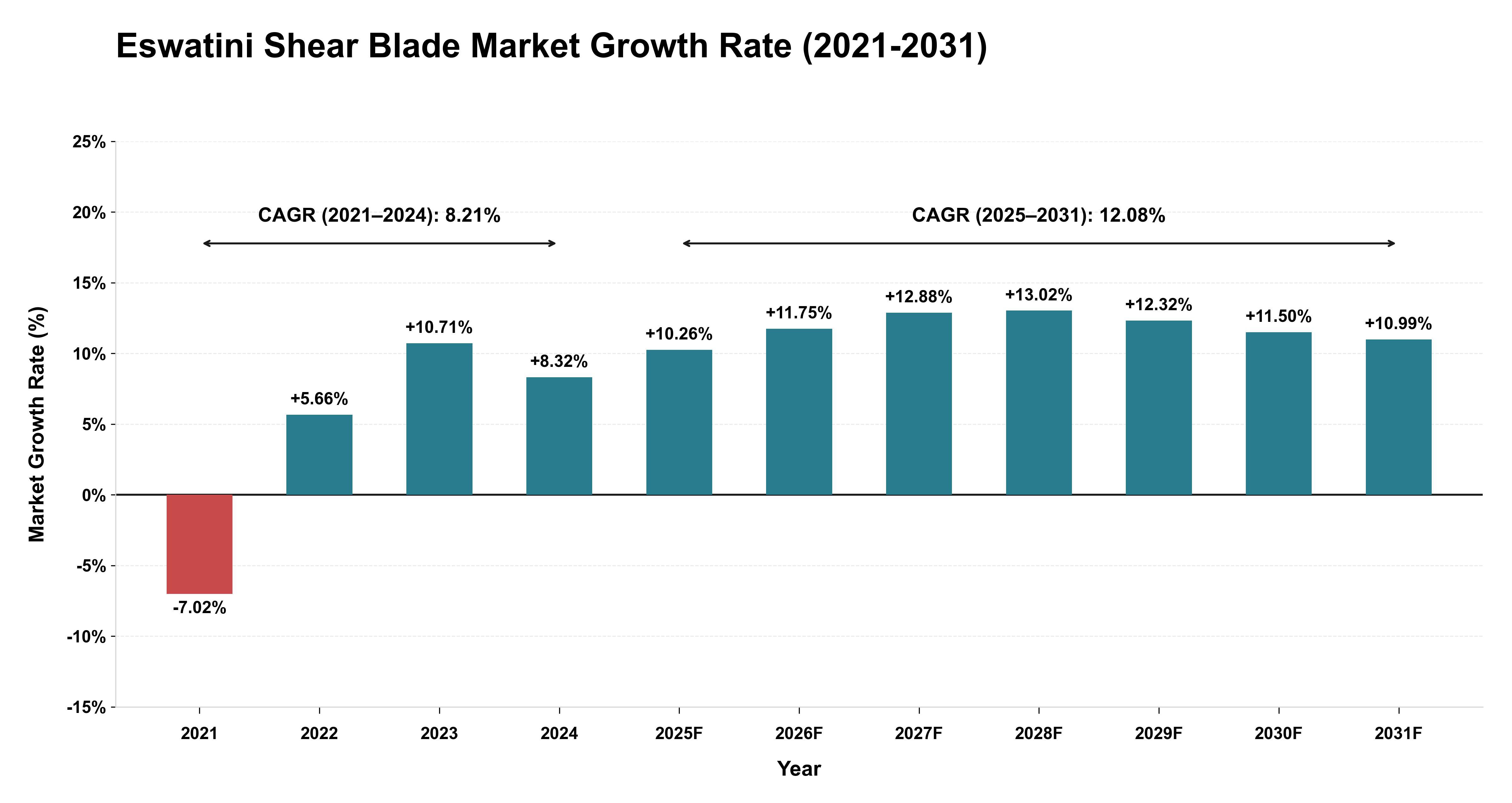 Eswatini Shear Blade Market Growth Rate Analysis (2021-2031)