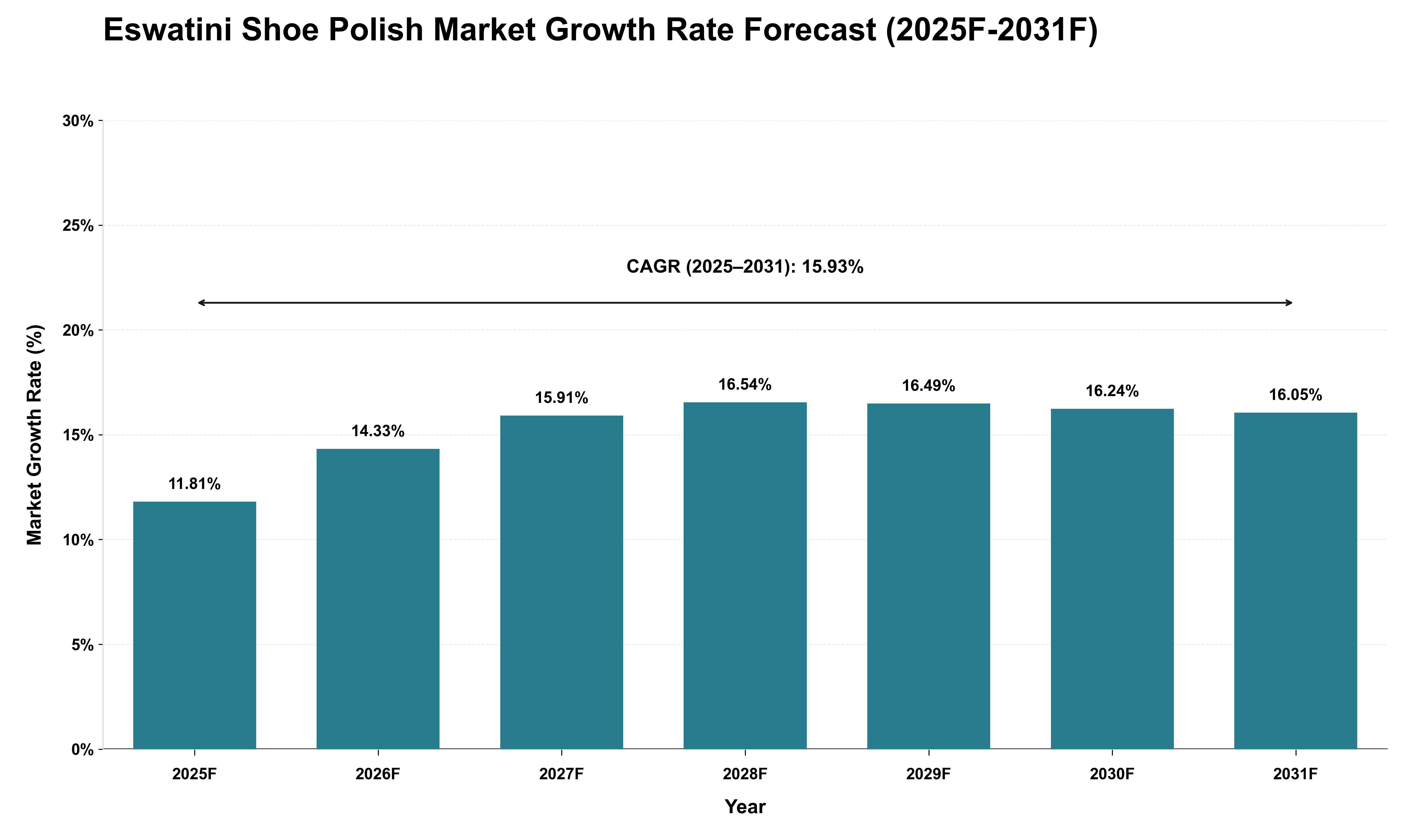 Eswatini Shoe Polish Market Growth Rate Analysis (2025 - 2031)