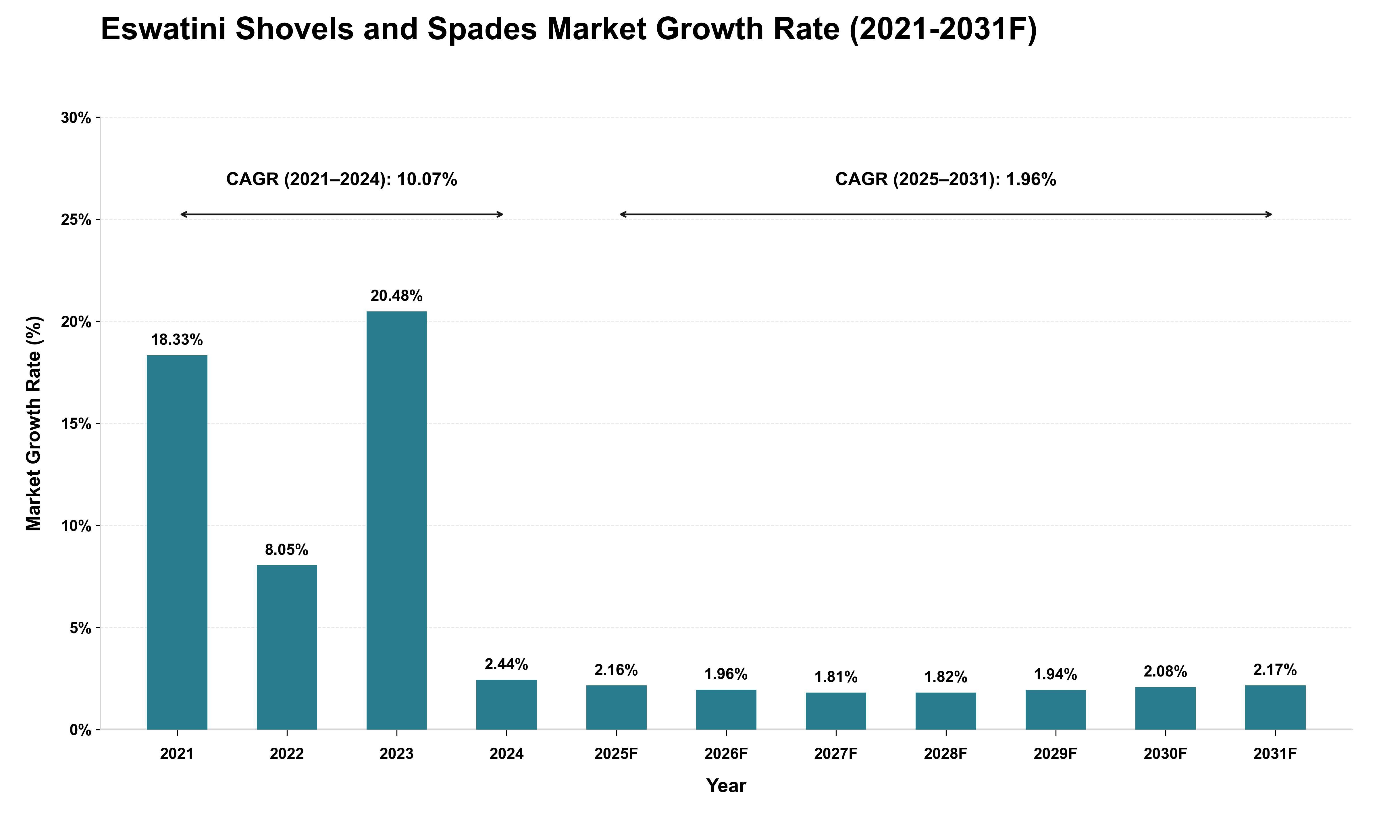 Eswatini Shovels and Spades Market Growth Rate Analysis (2021 - 2031)