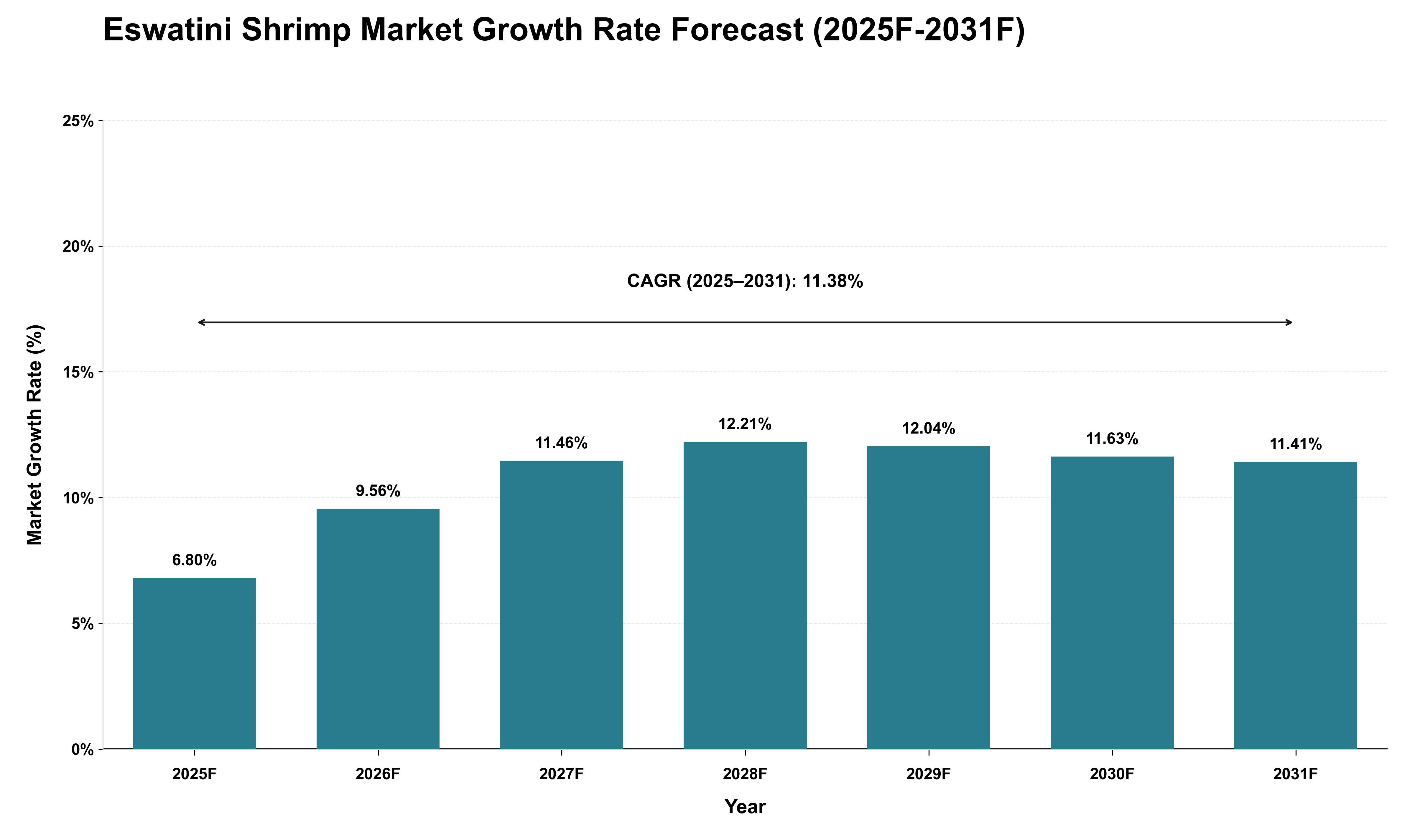 Eswatini Shrimp Market Growth Rate Analysis (2025 - 2031)
