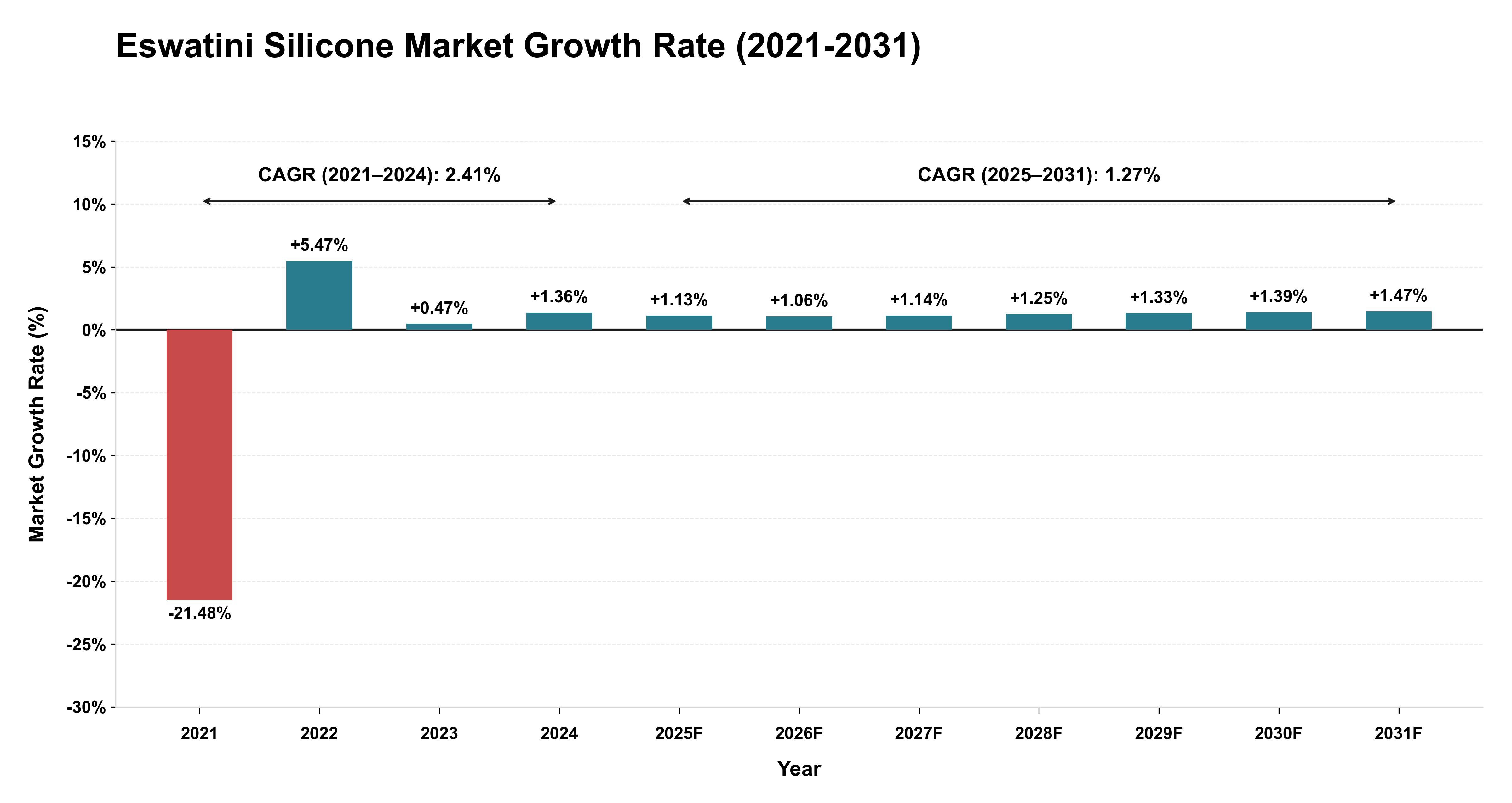 Eswatini Silicone Market Growth Rate Analysis (2021-2031)