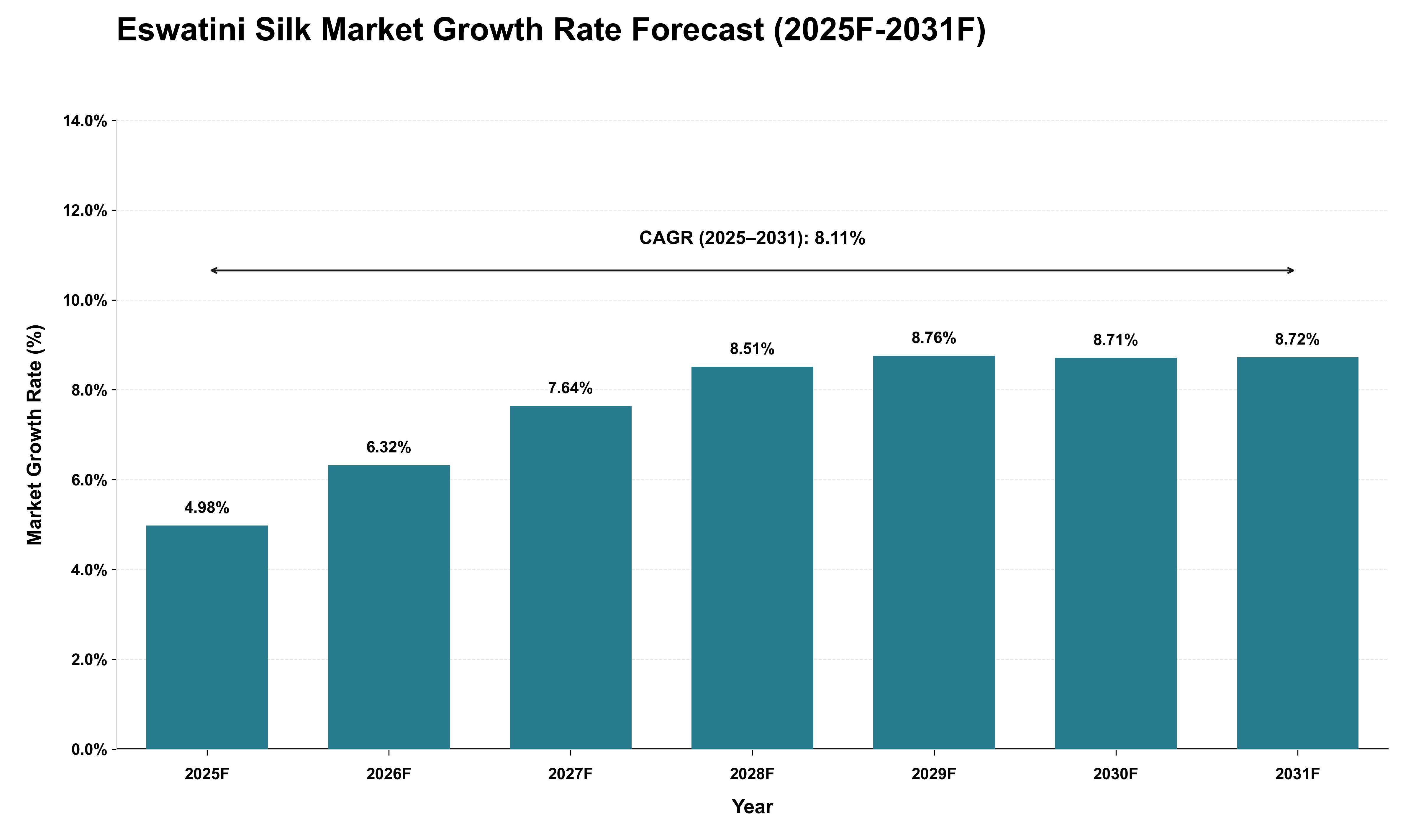Eswatini Silk Market Growth Rate Analysis (2025 - 2031)