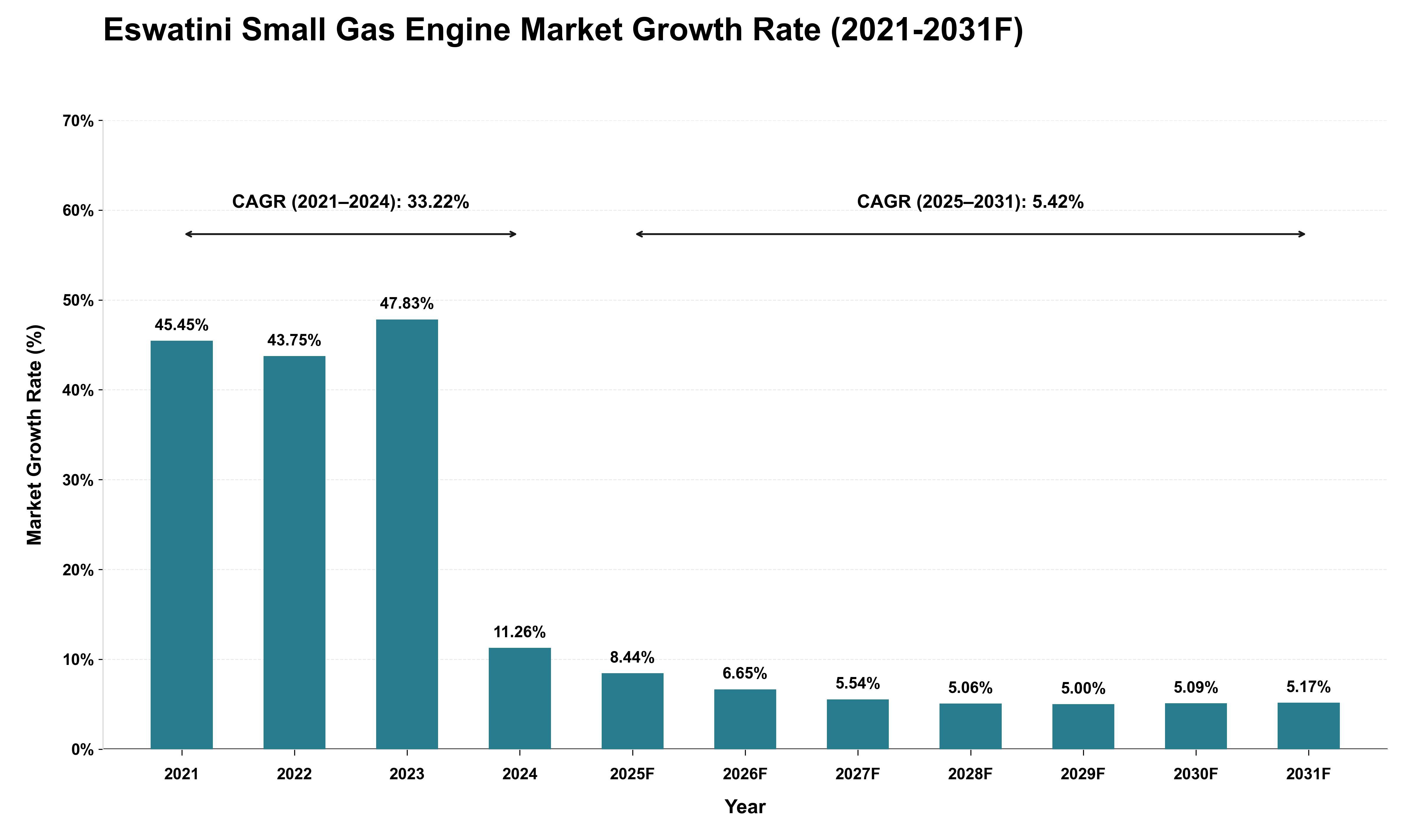 Eswatini Small Gas Engine Market Growth Rate Analysis (2021 - 2031)
