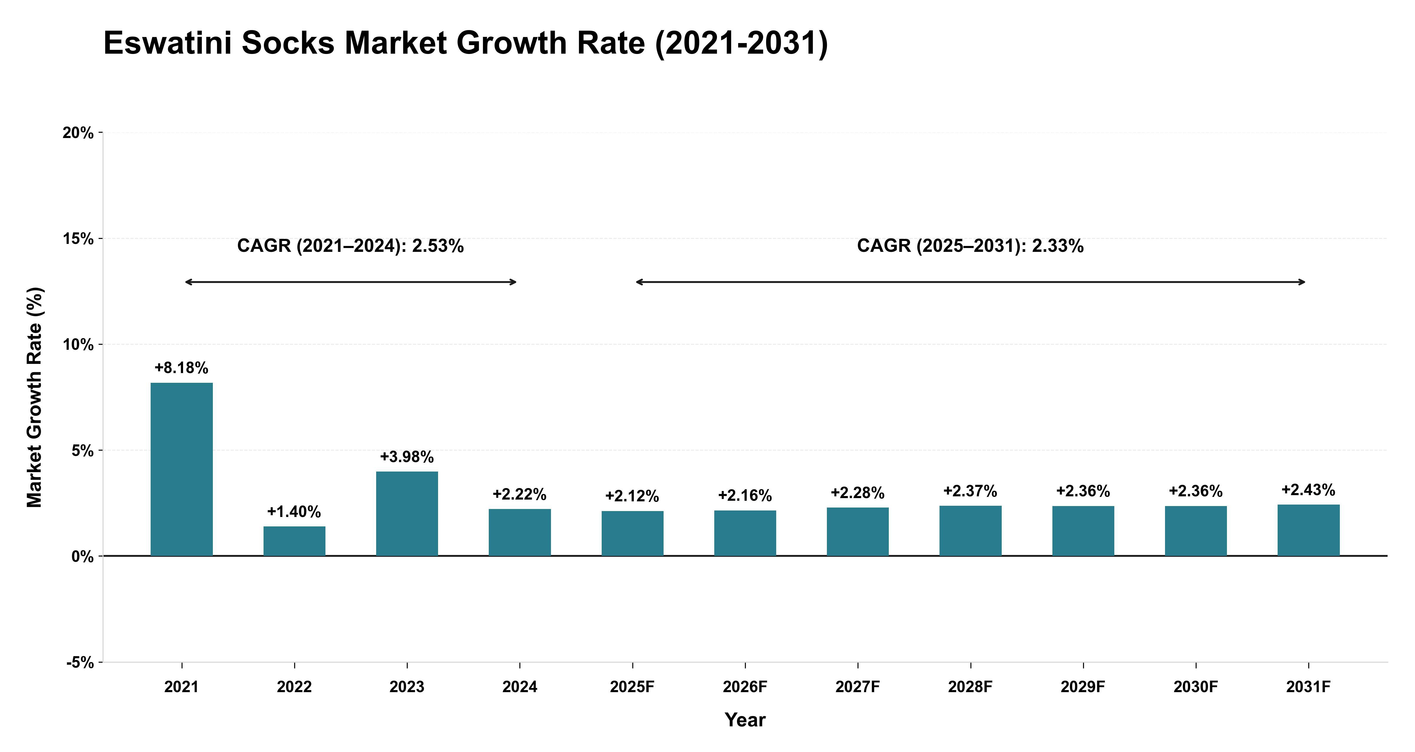 Eswatini Socks Market Growth Rate Analysis (2021-2031)