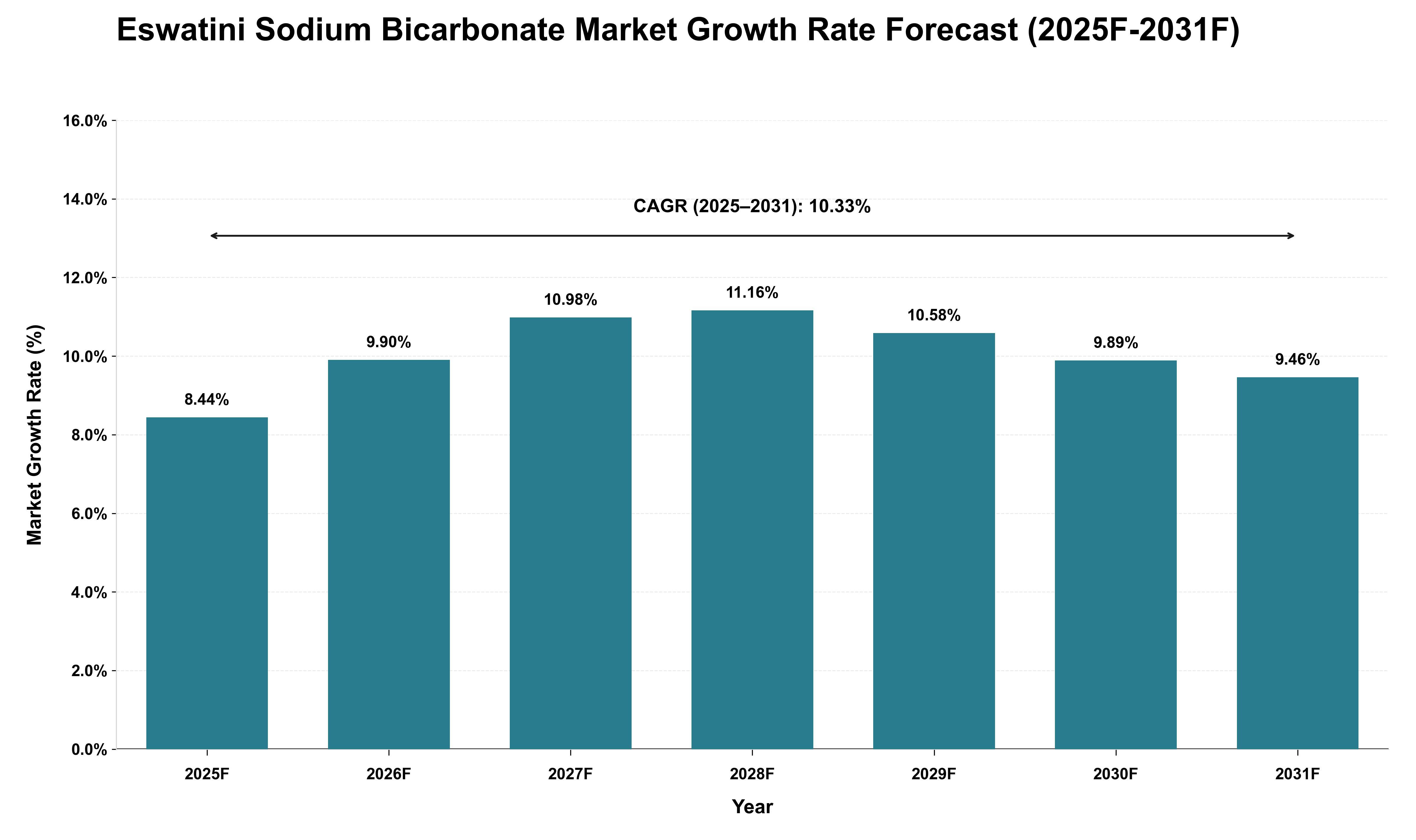 Eswatini Sodium Bicarbonate Market Growth Rate Analysis (2025 - 2031)
