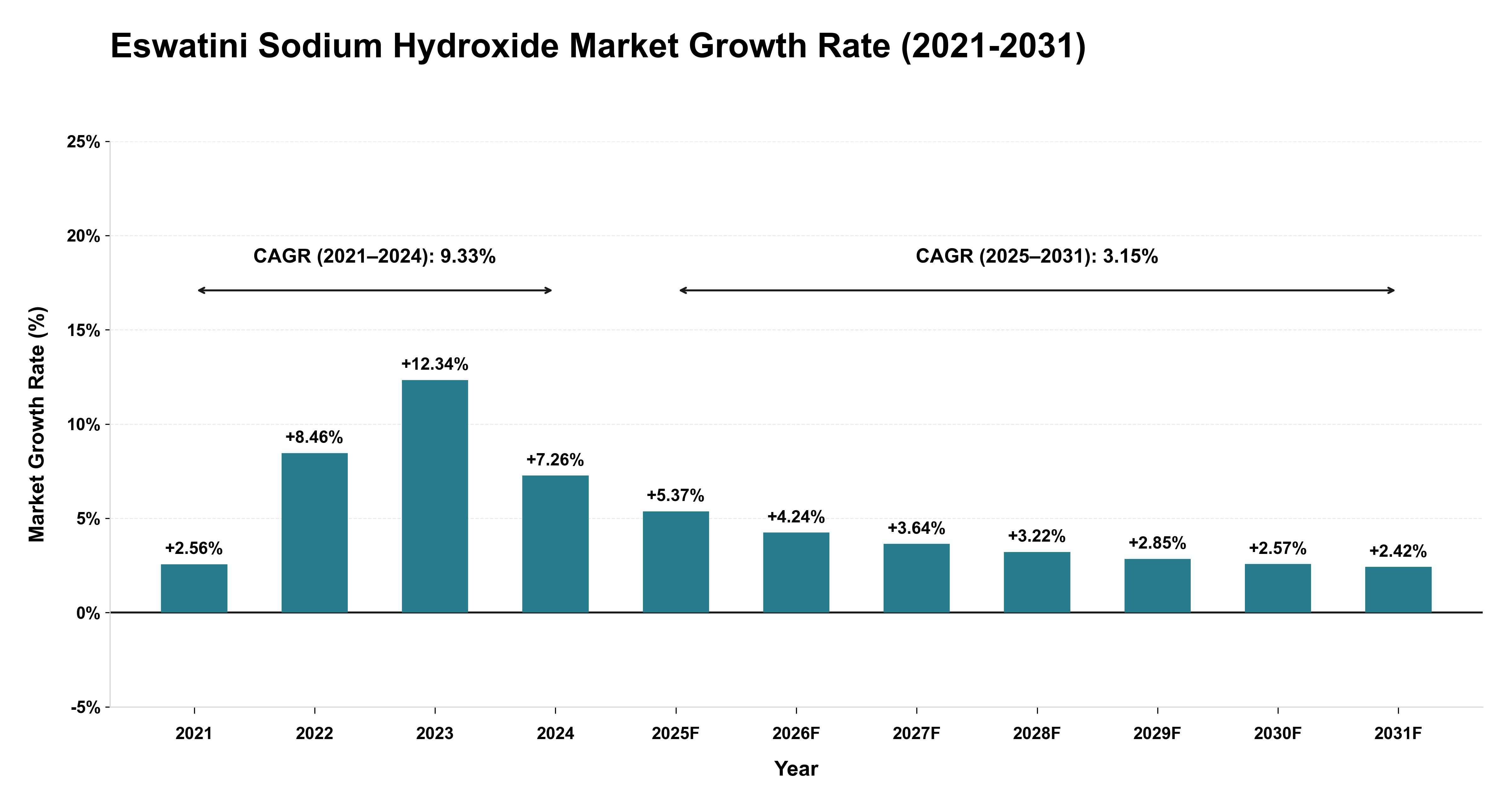 Eswatini Sodium Hydroxide Market Growth Rate Analysis (2021-2031)