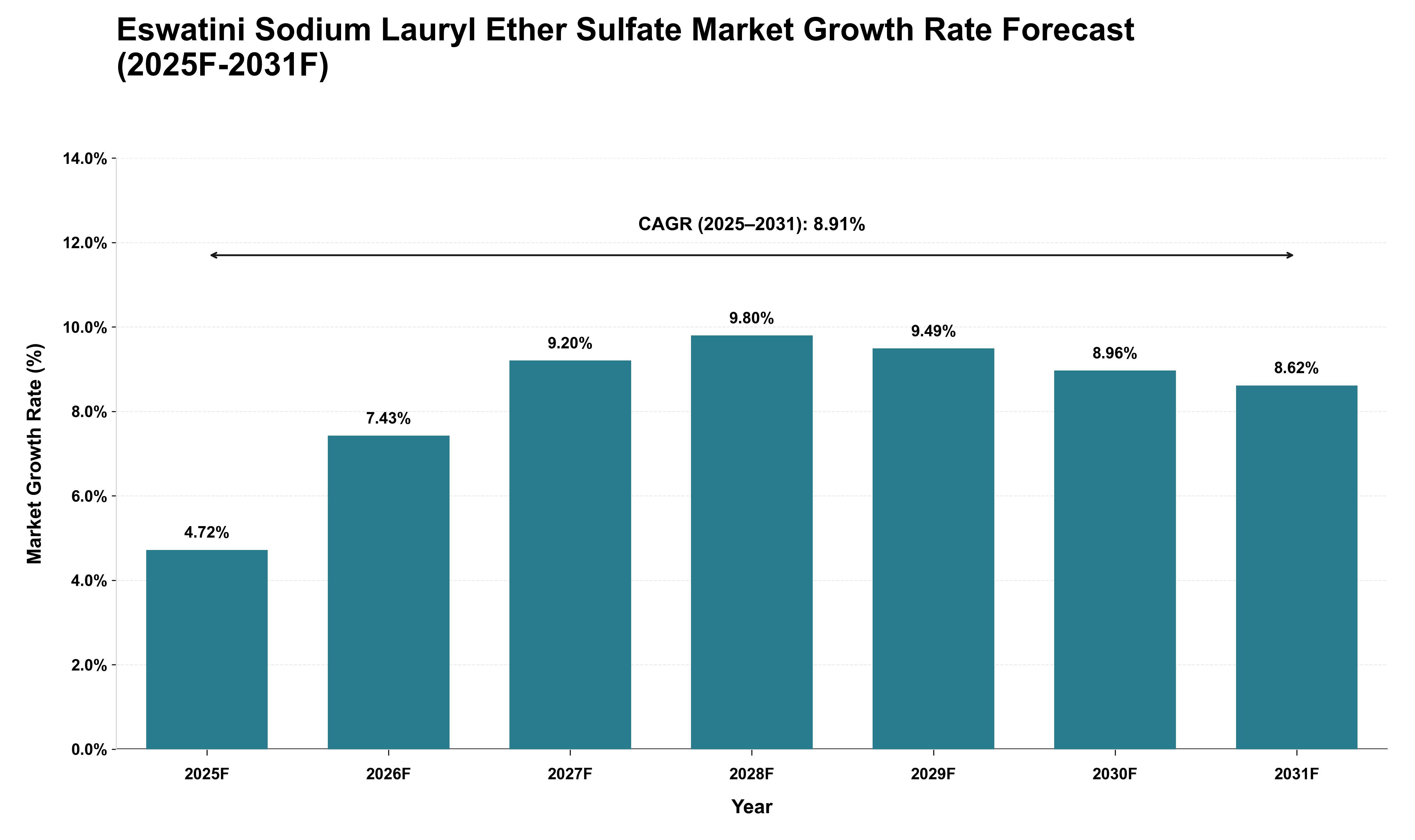 Eswatini Sodium Lauryl Ether Sulfate Market Growth Rate Analysis (2025 - 2031)