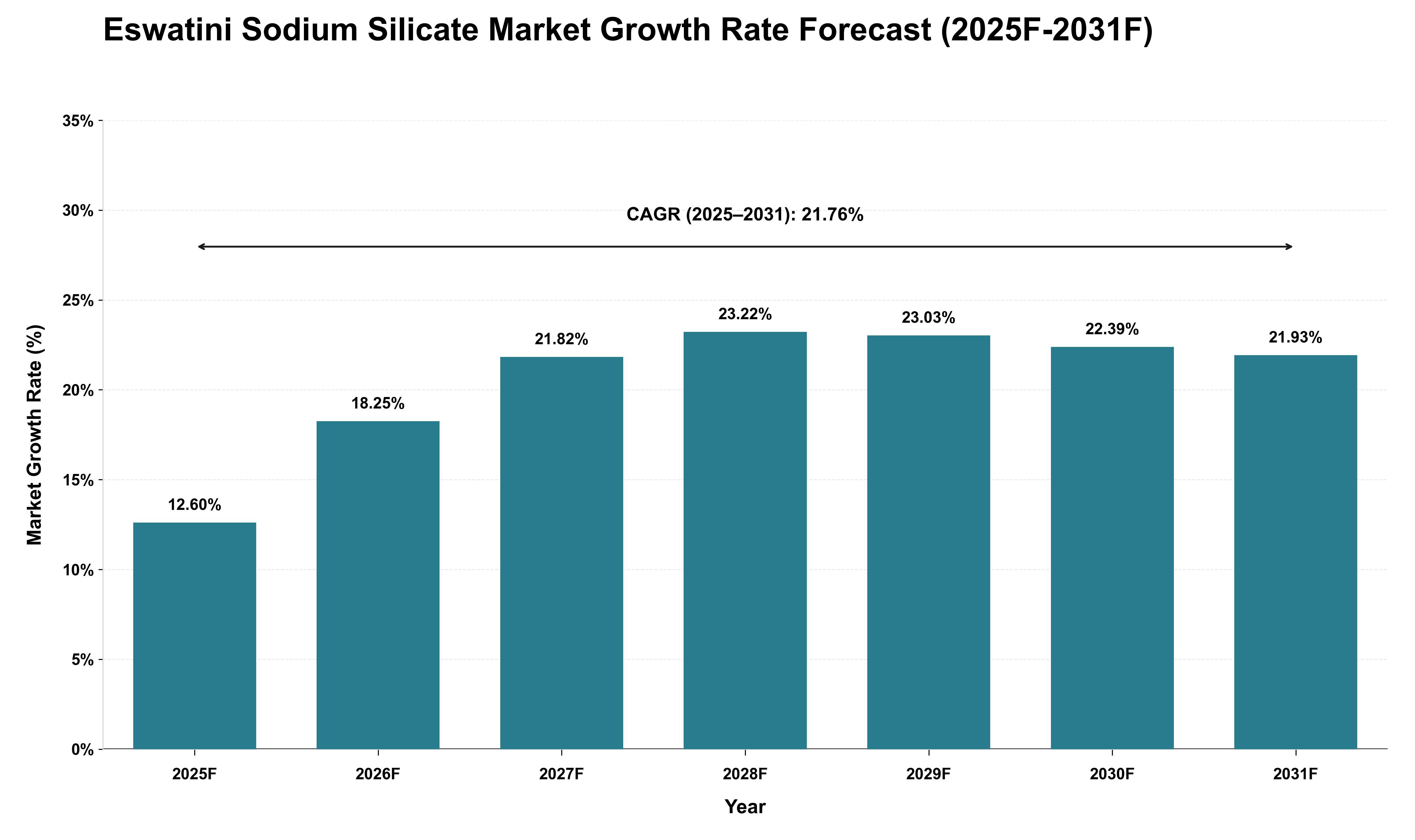 Eswatini Sodium Silicate Market Growth Rate Analysis (2025 - 2031)