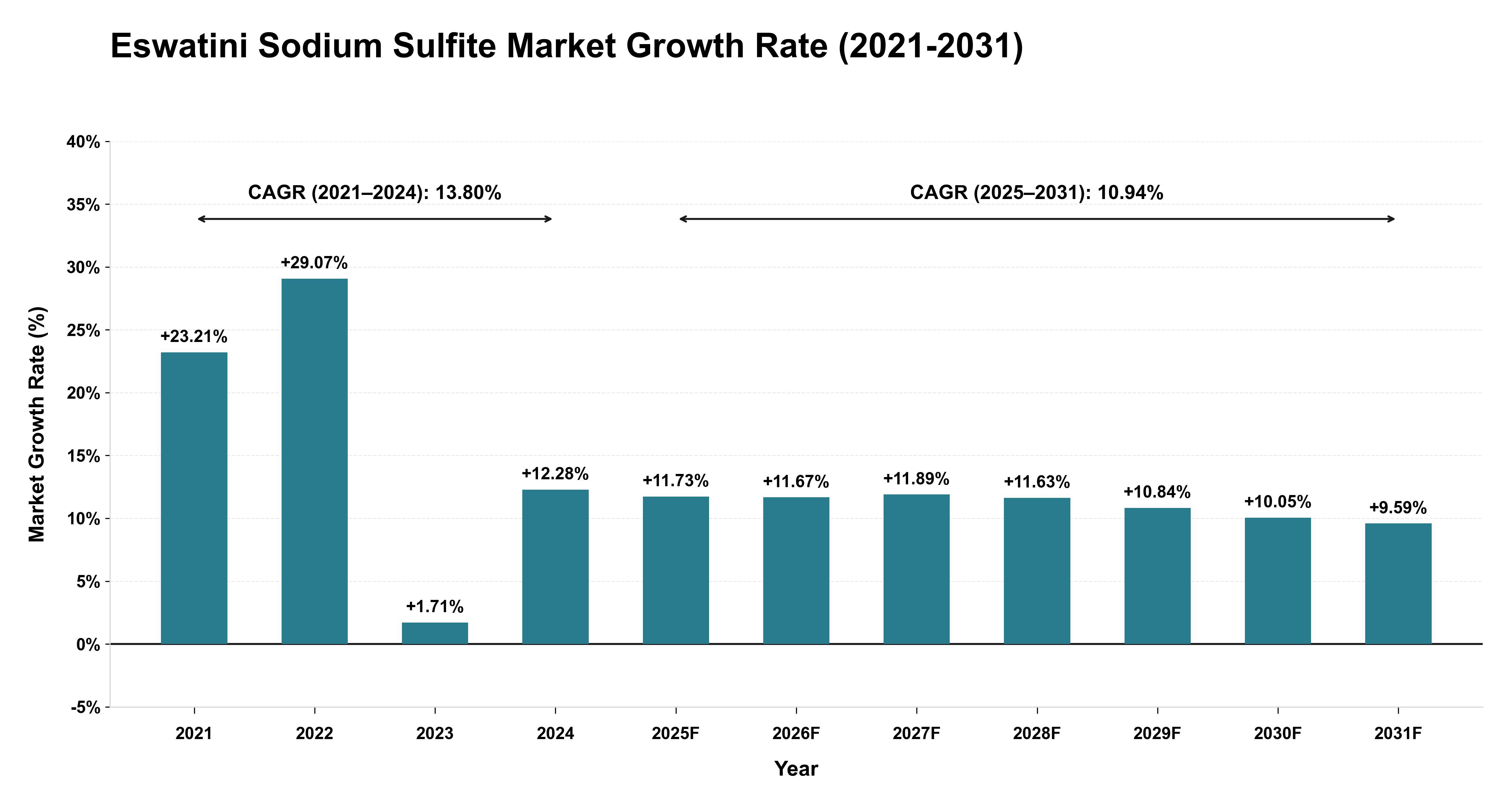 Eswatini Sodium Sulfite Market Growth Rate Analysis (2021-2031)