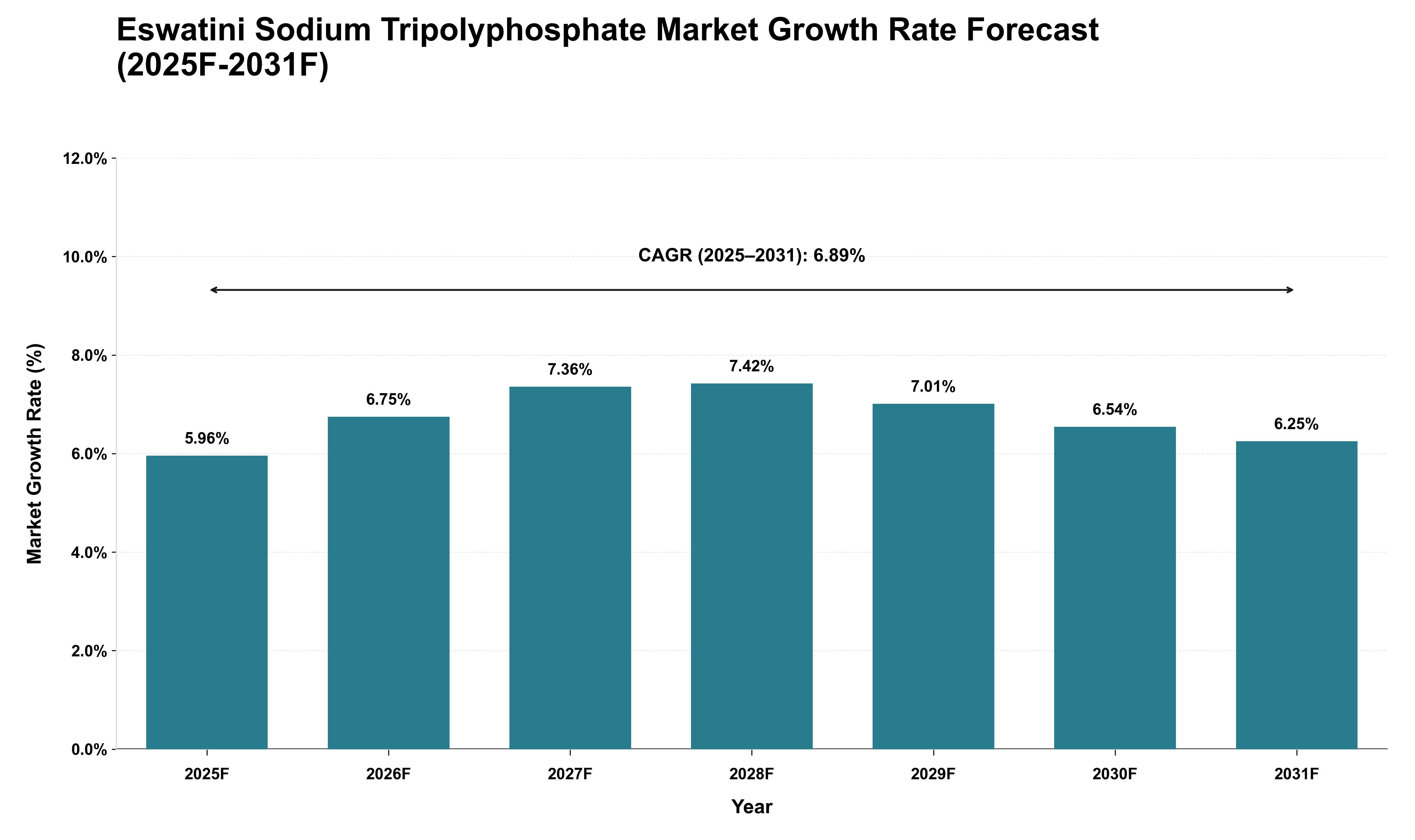 Eswatini Sodium Tripolyphosphate Market Growth Rate Analysis (2025 - 2031)