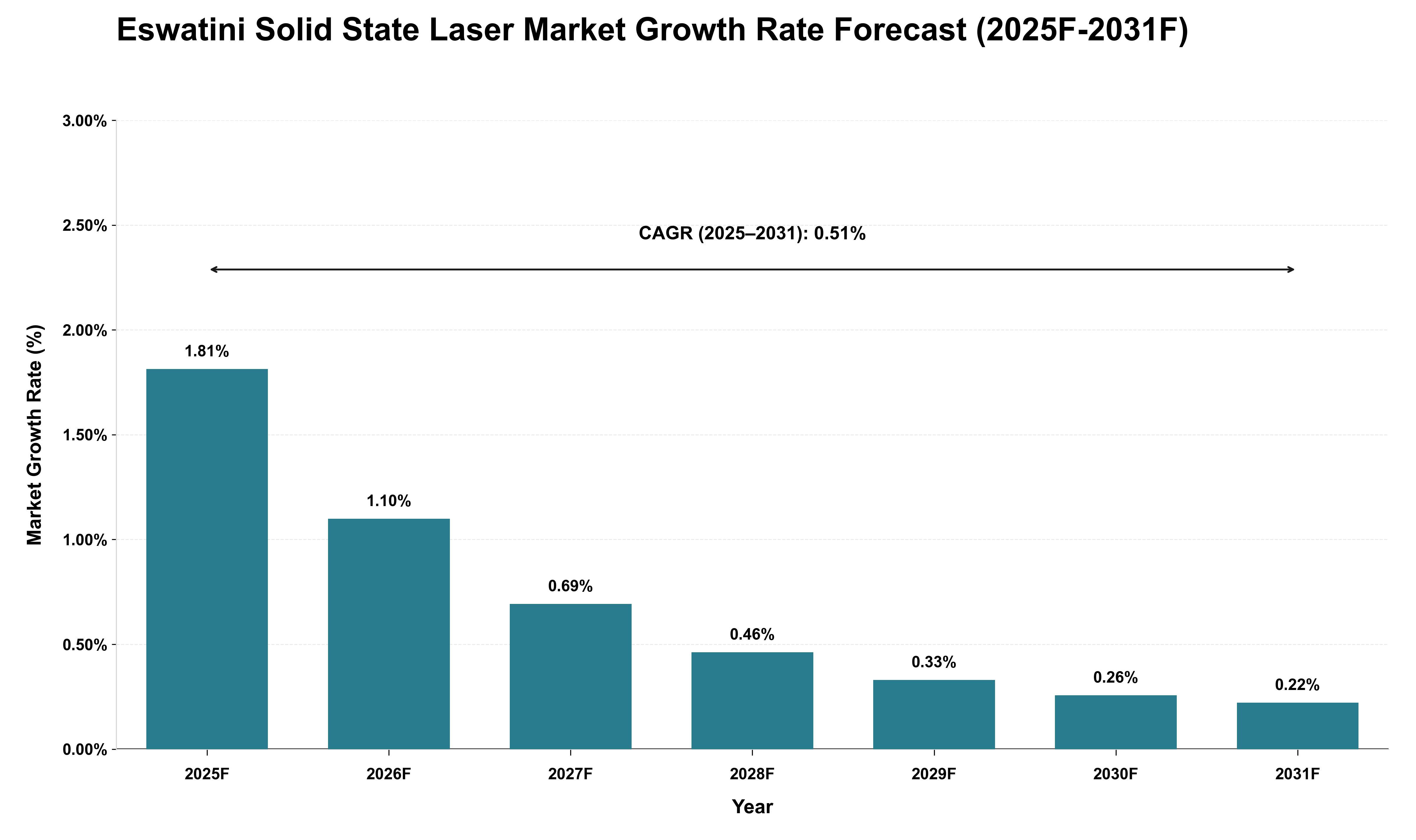 Eswatini Solid State Laser Market Growth Rate Analysis (2025 - 2031)