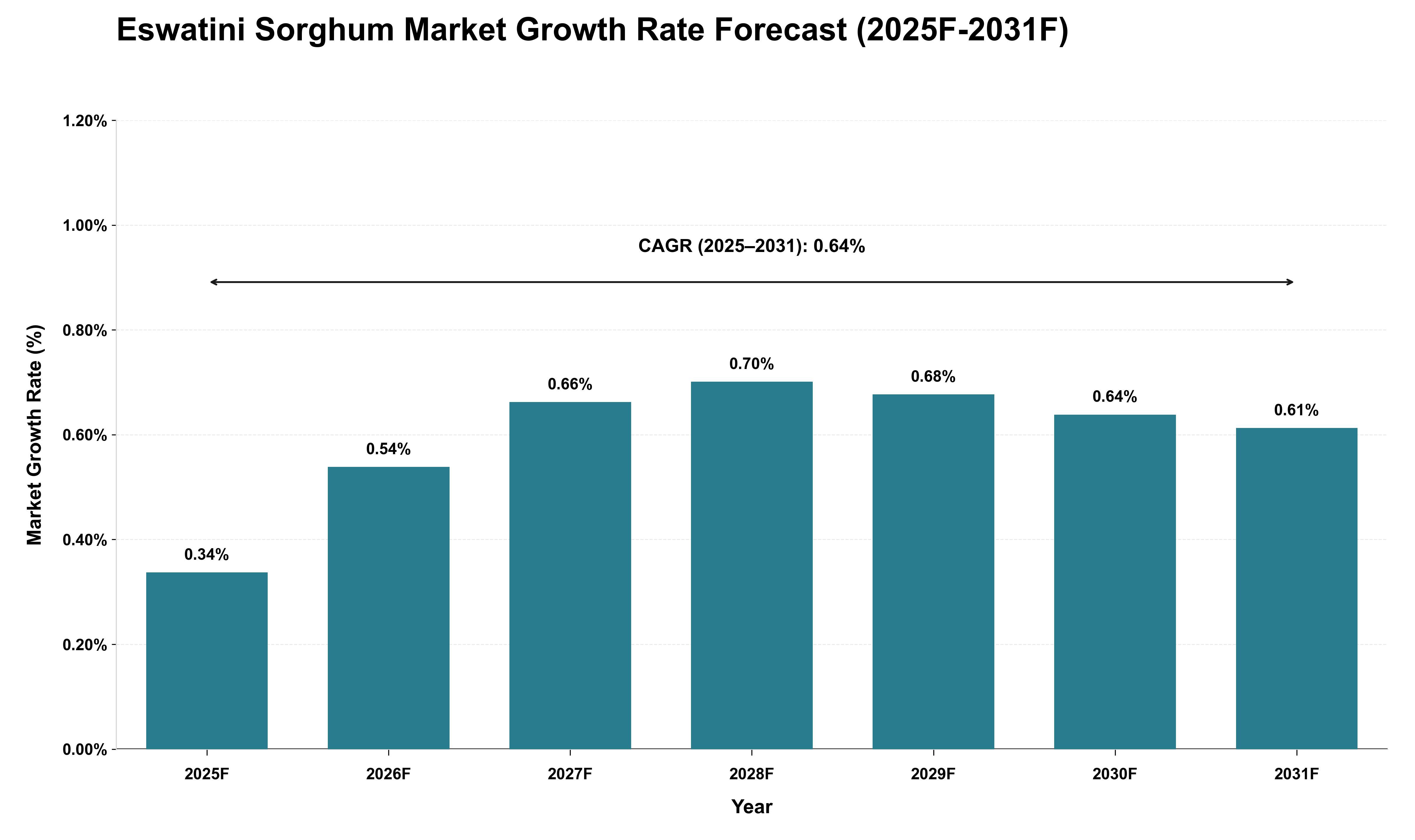 Eswatini Sorghum Market Growth Rate Analysis (2025 - 2031)