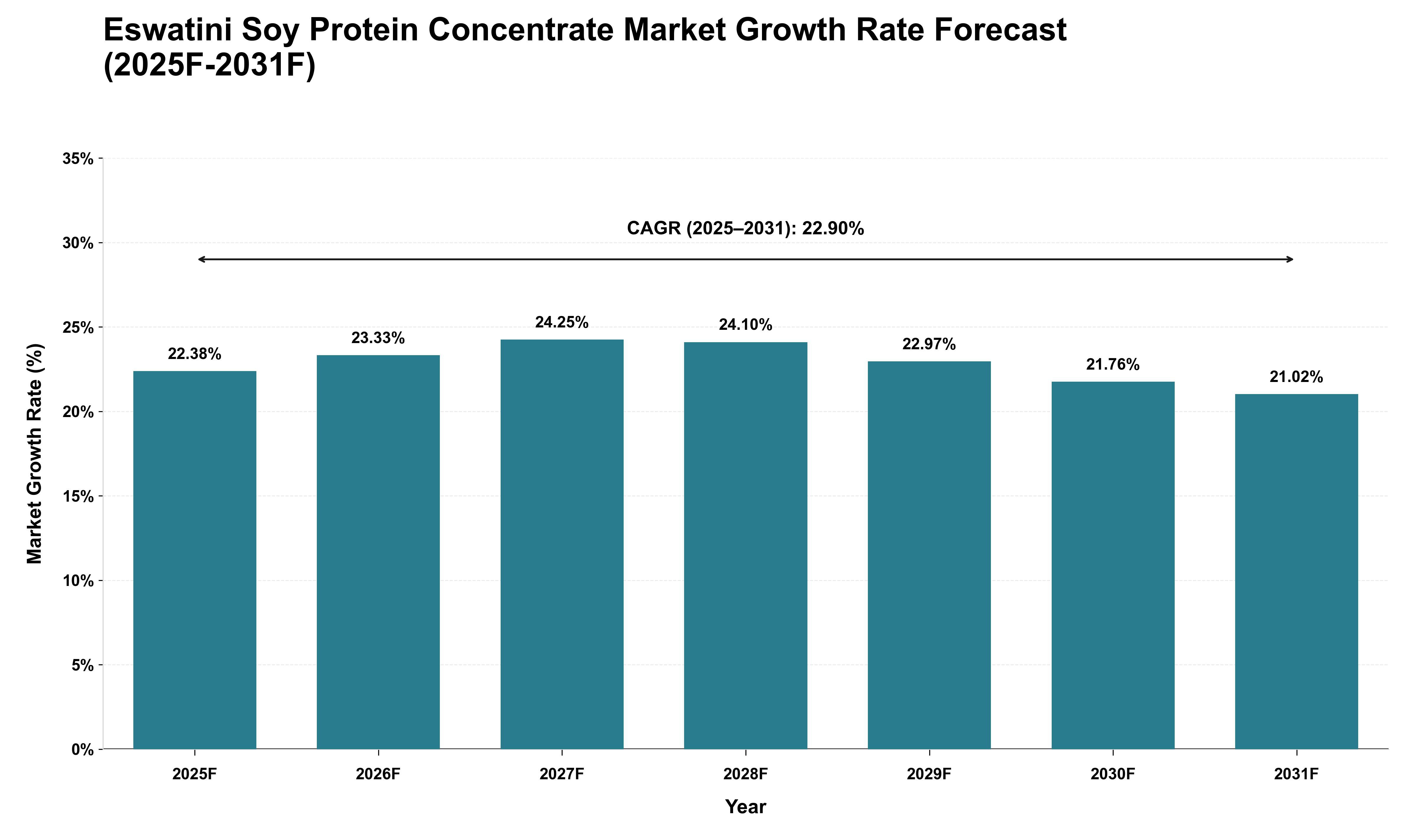 Eswatini Soy Protein Concentrate Market Growth Rate Analysis (2025 - 2031)