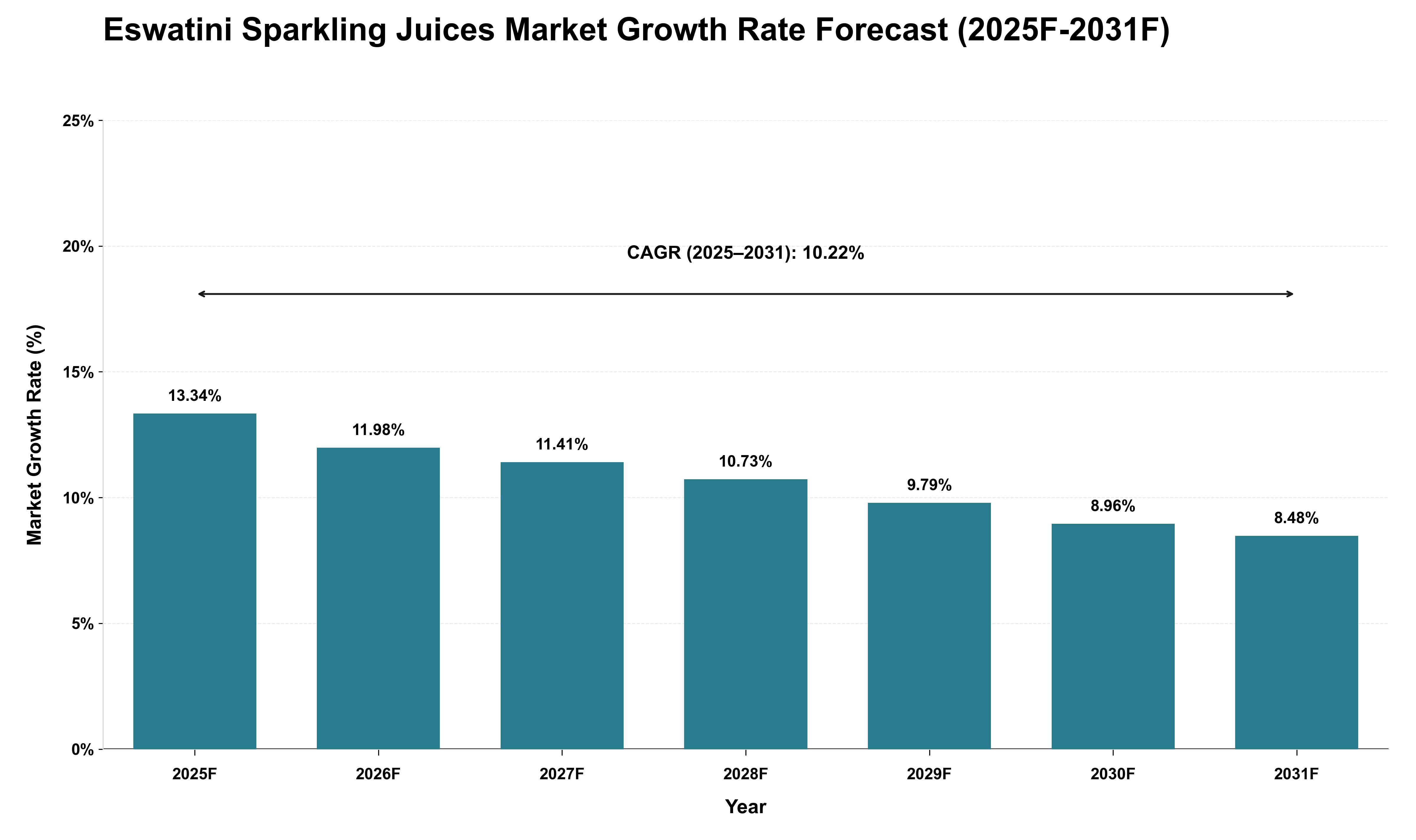 Eswatini Sparkling Juices Market Growth Rate Analysis (2025 - 2031)