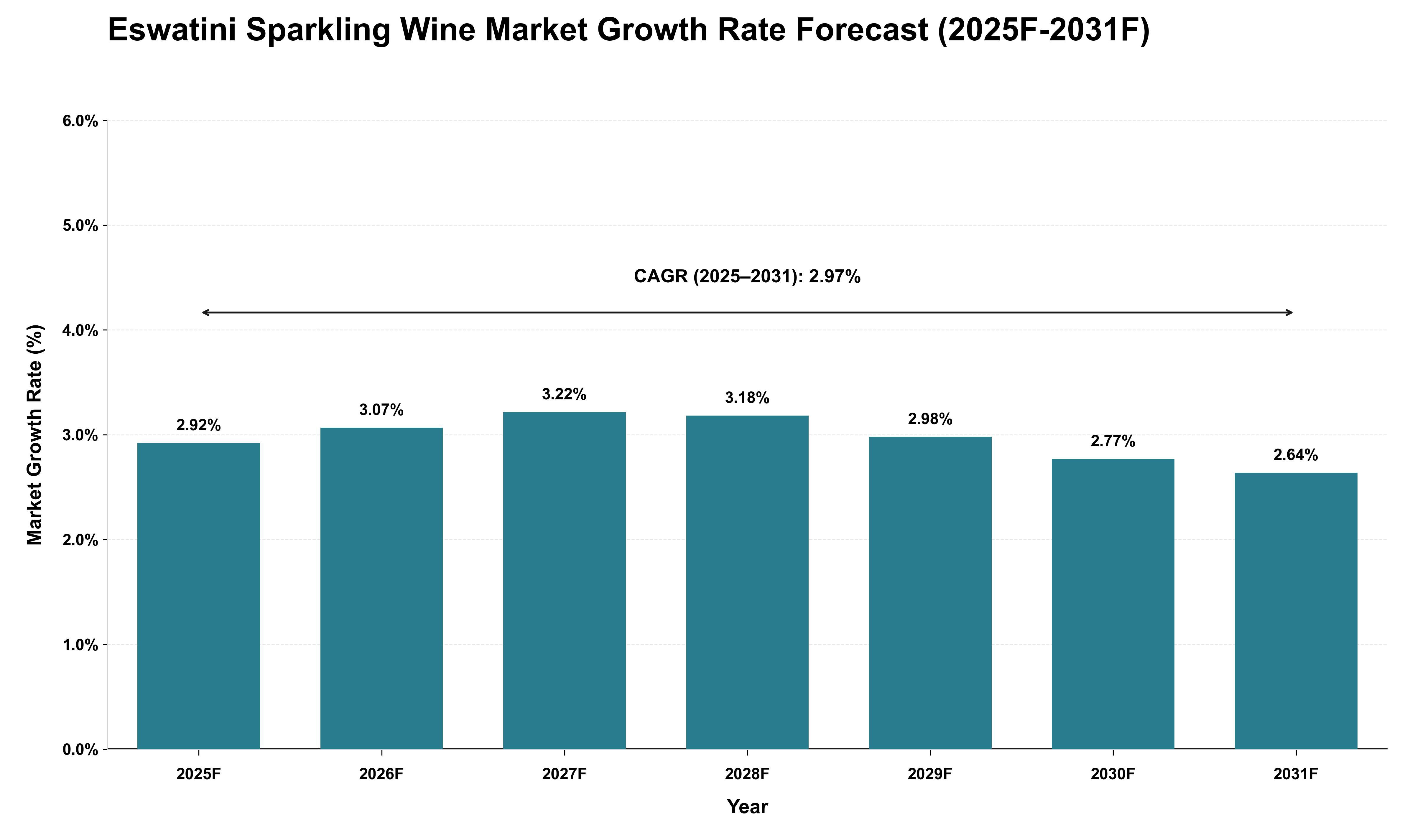 Eswatini Sparkling Wine Market Growth Rate Analysis (2025 - 2031)