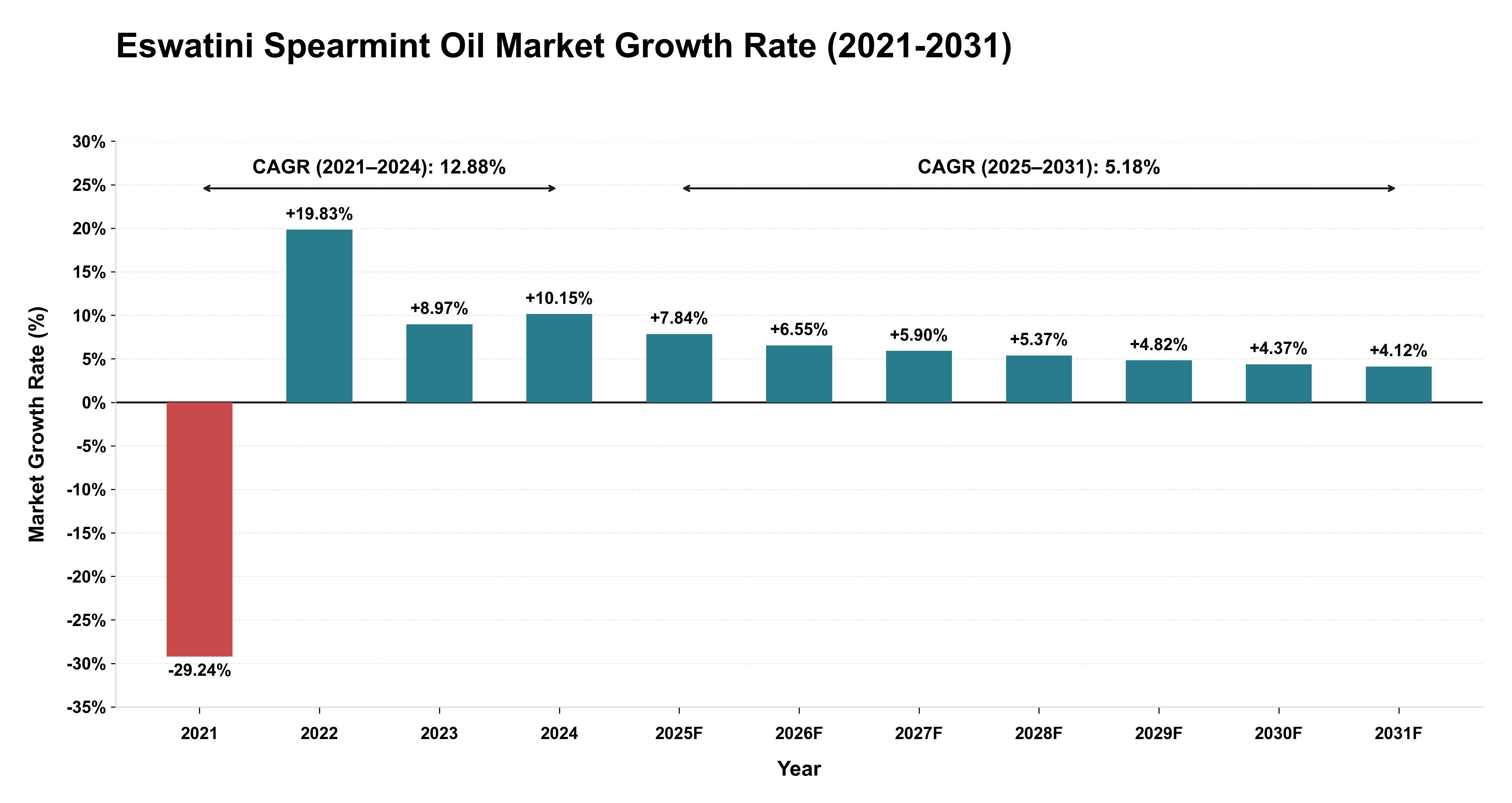 Eswatini Spearmint Oil Market Growth Rate Analysis (2021-2031)