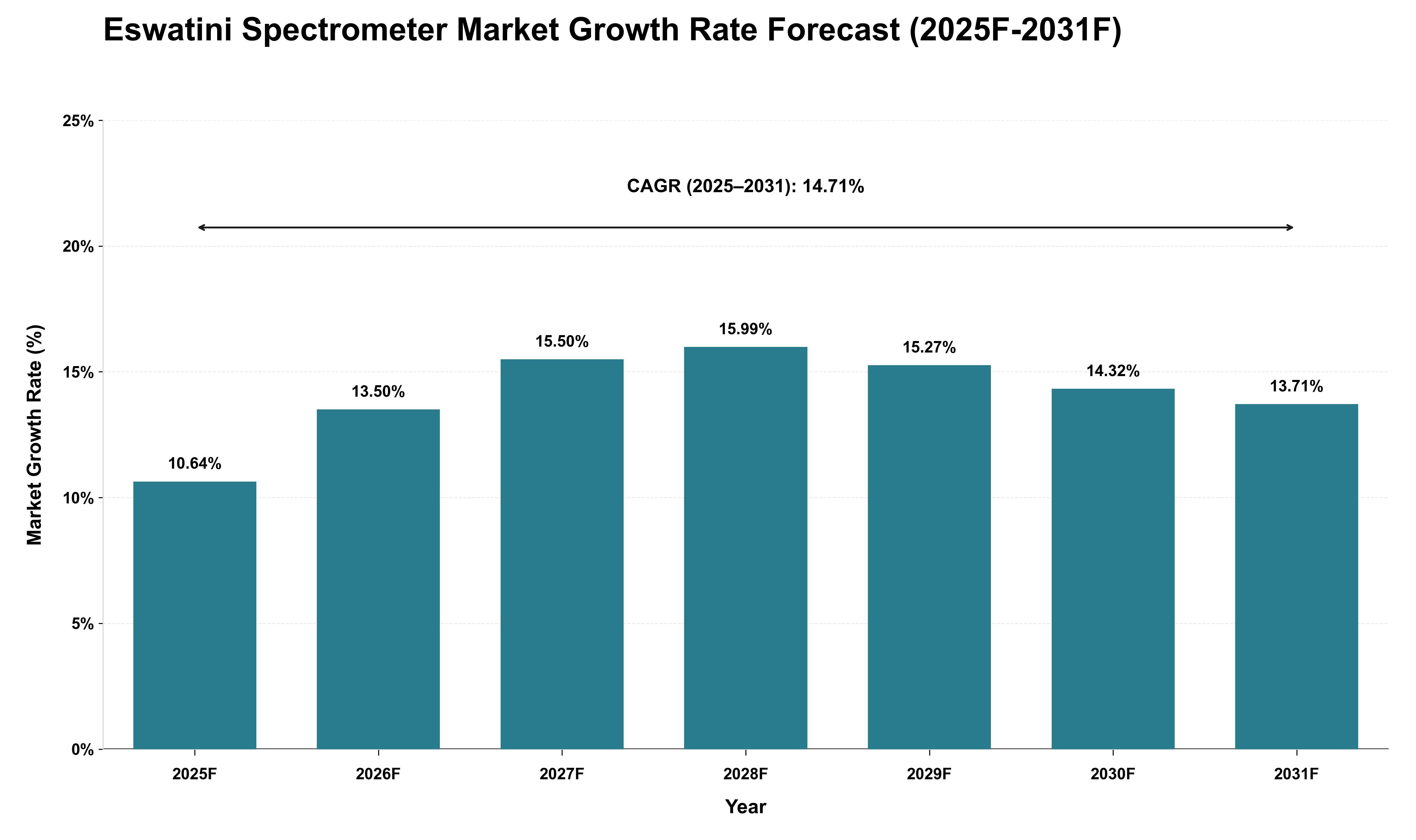 Eswatini Spectrometer Market Growth Rate Analysis (2025 - 2031)
