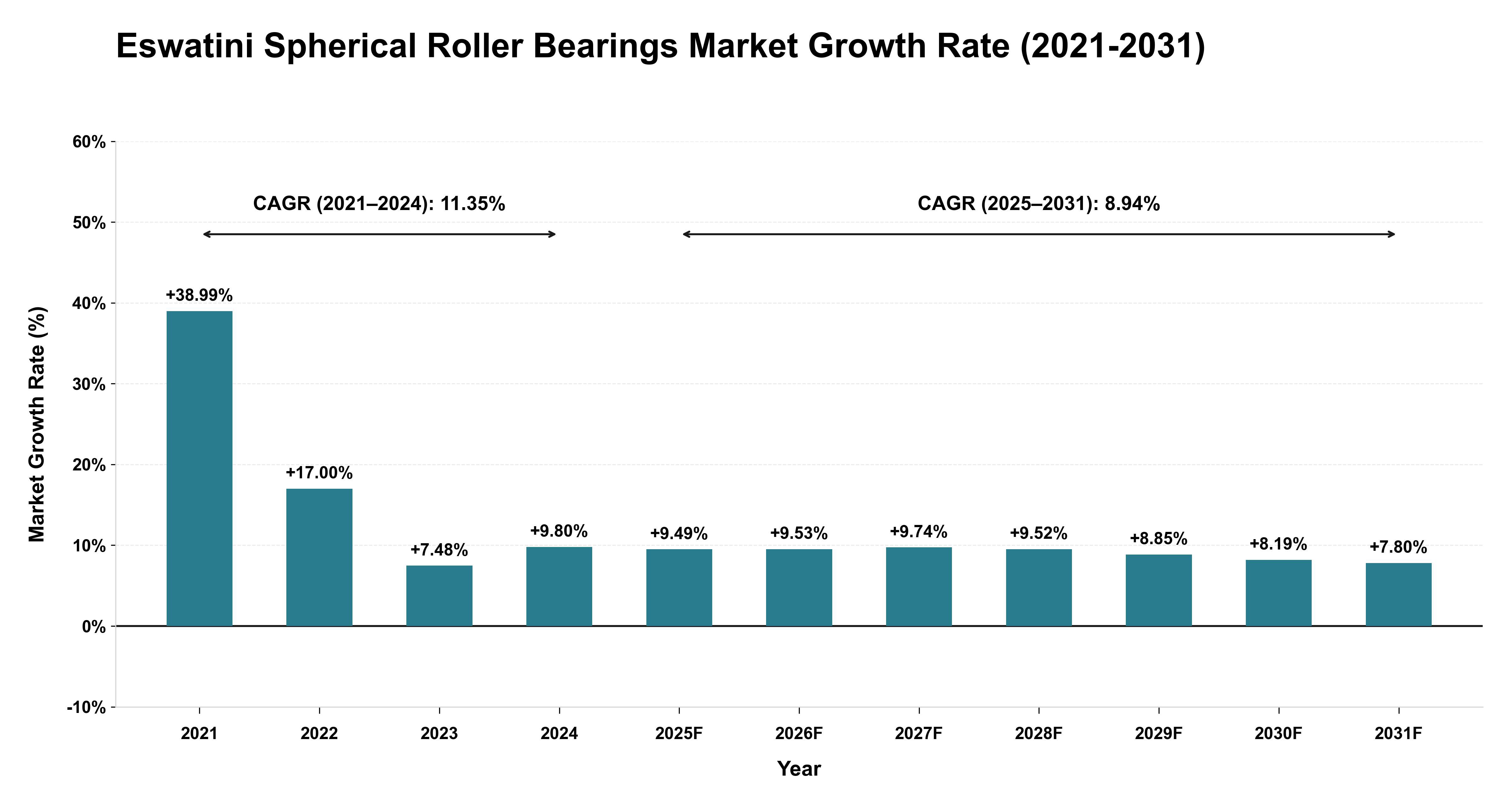 Eswatini Spherical Roller Bearings Market Growth Rate Analysis (2021-2031)