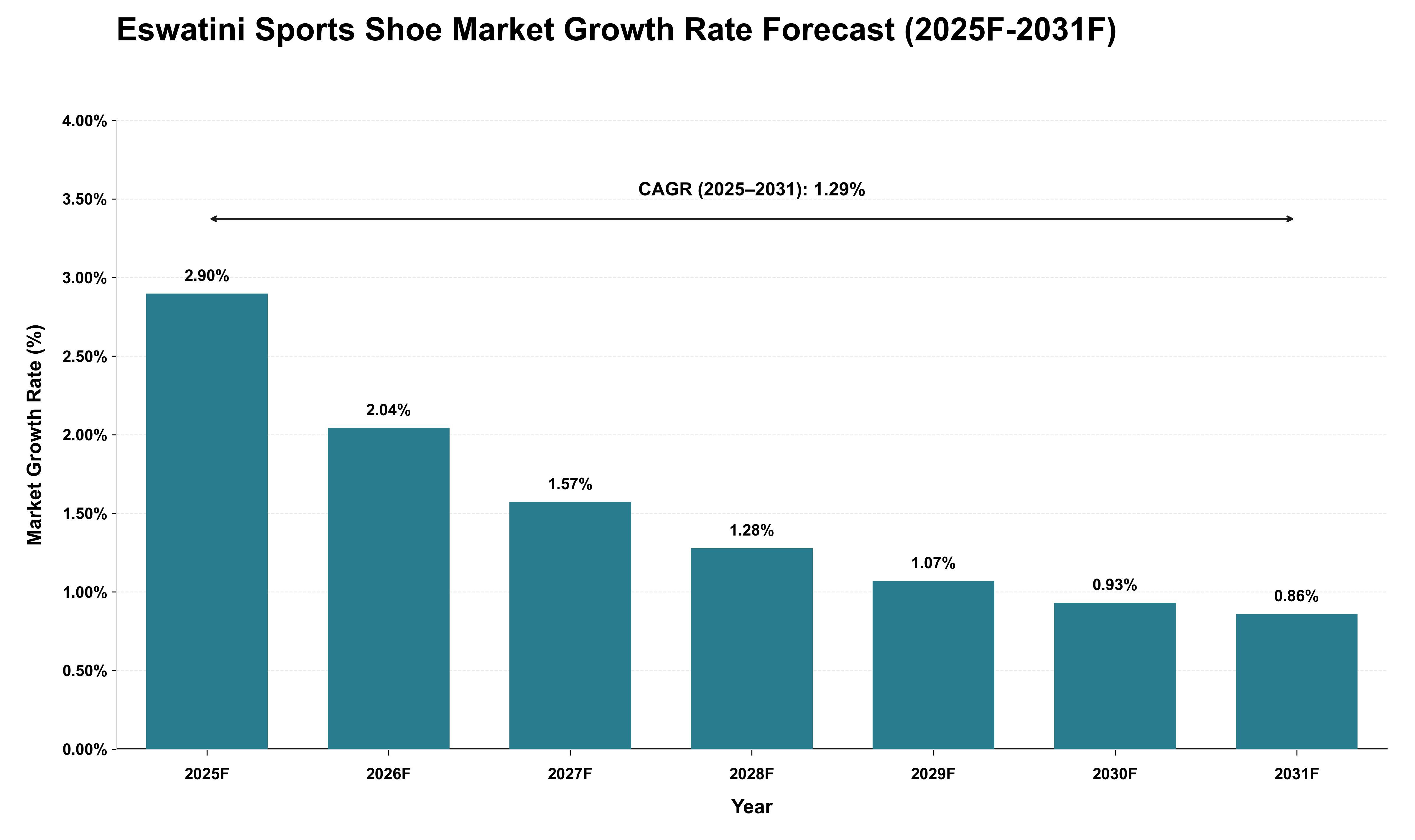 Eswatini Sports Shoe Market Growth Rate Analysis (2025 - 2031)