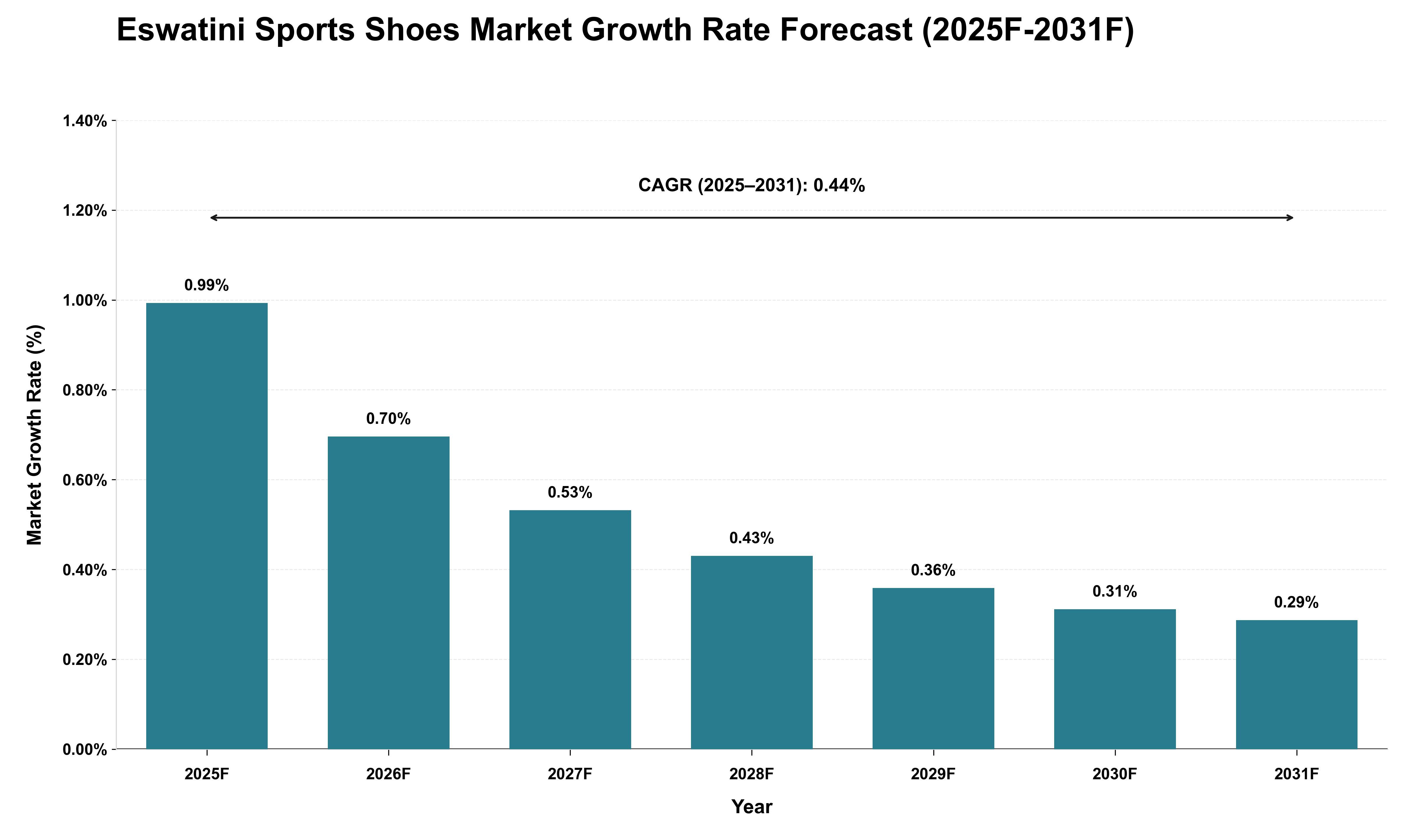 Eswatini Sports Shoes Market Growth Rate Analysis (2025 - 2031)