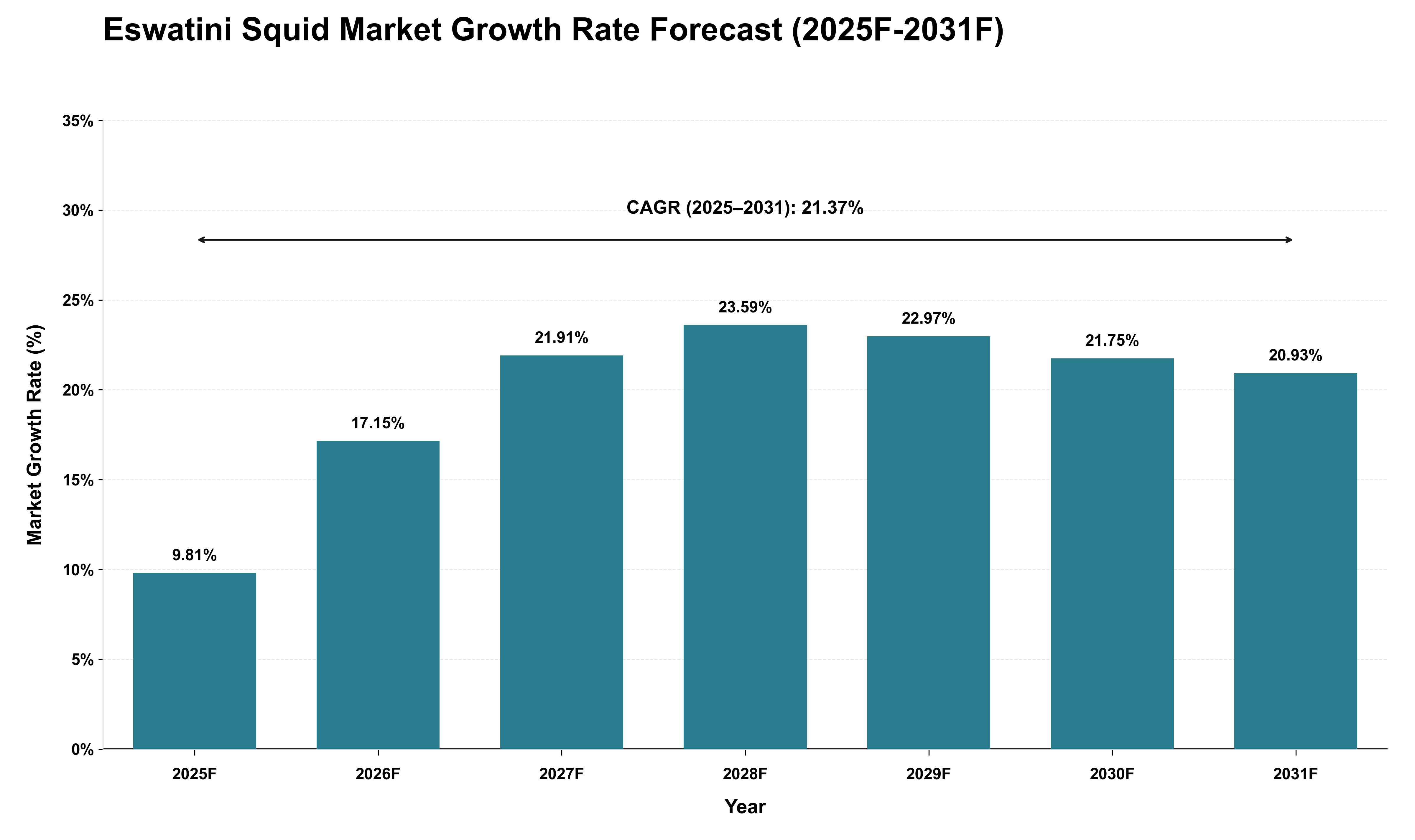 Eswatini Squid Market Growth Rate Analysis (2025 - 2031)