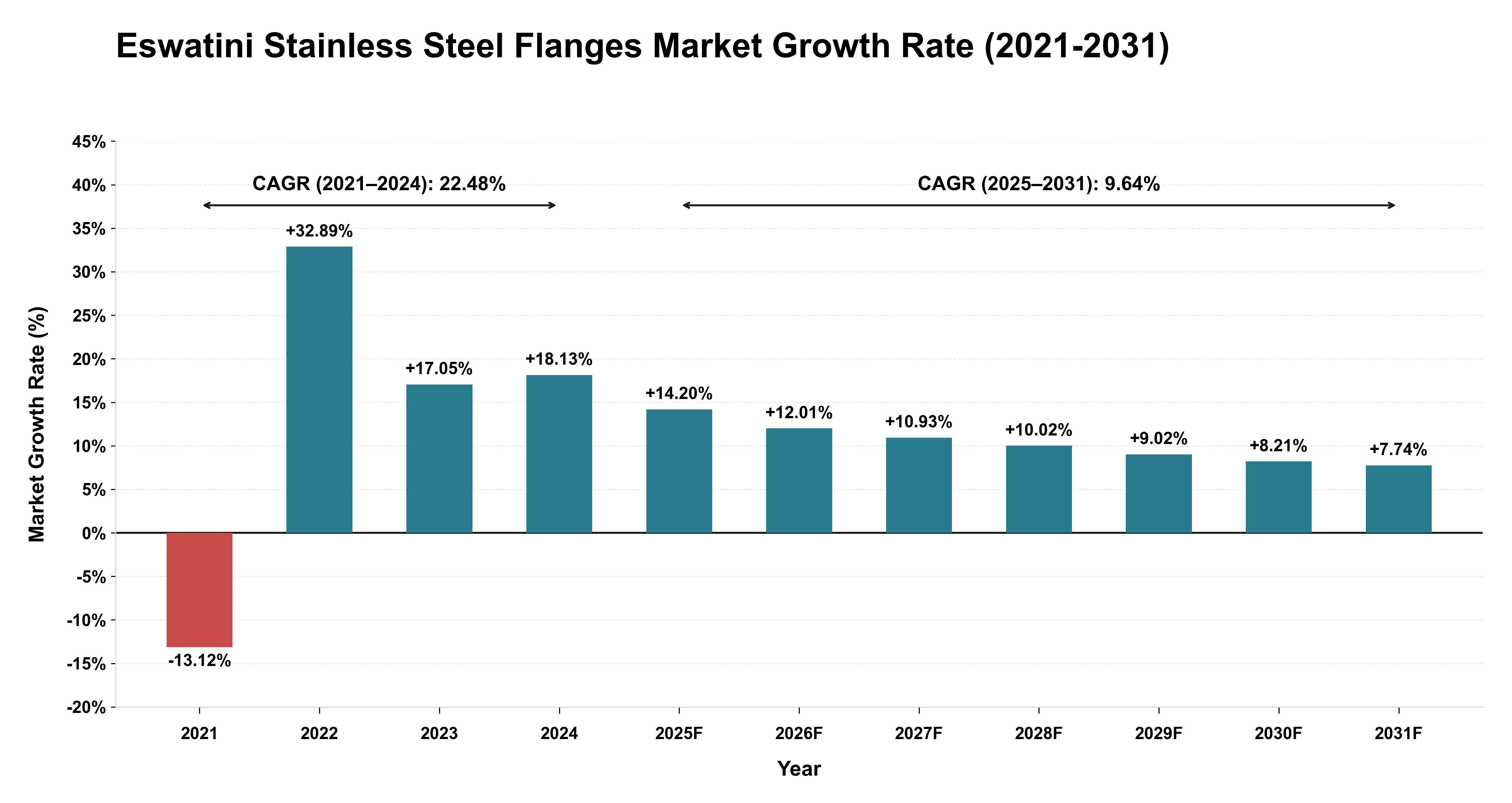 Eswatini Stainless Steel Flanges Market Growth Rate Analysis (2021-2031)