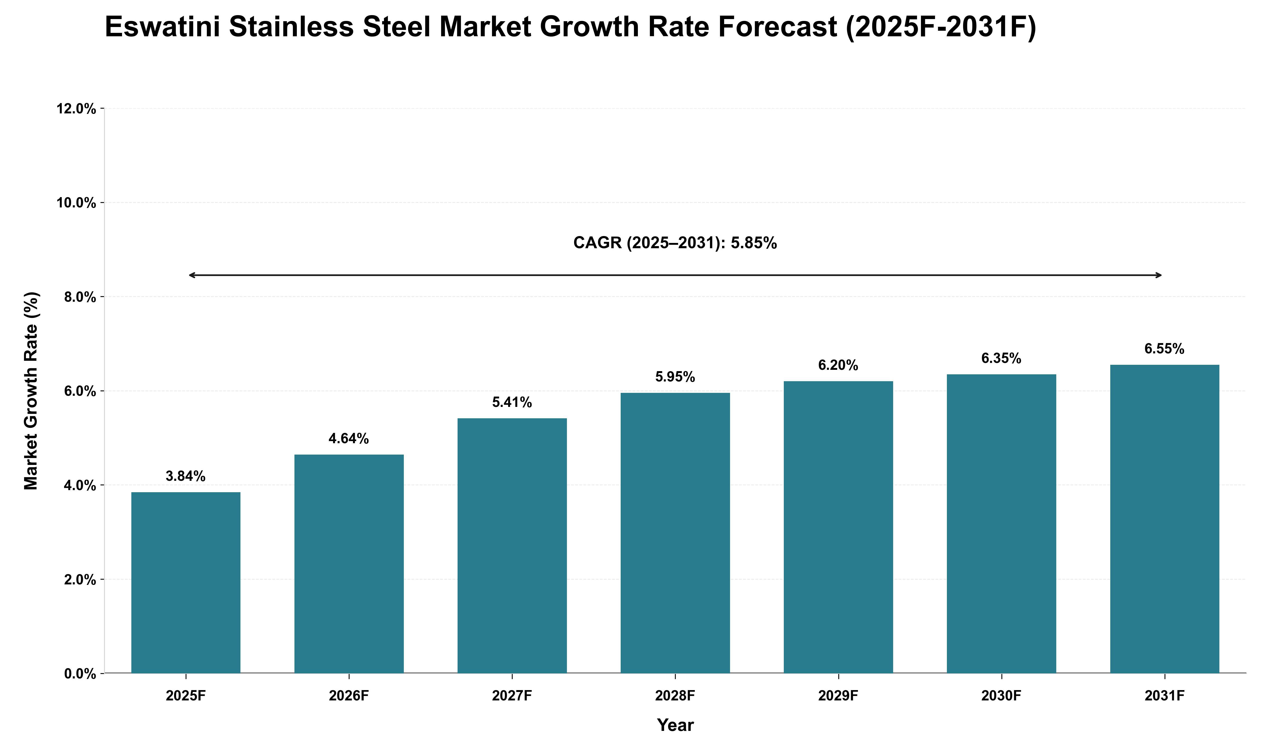 Eswatini Stainless Steel Market Growth Rate Analysis (2025 - 2031)