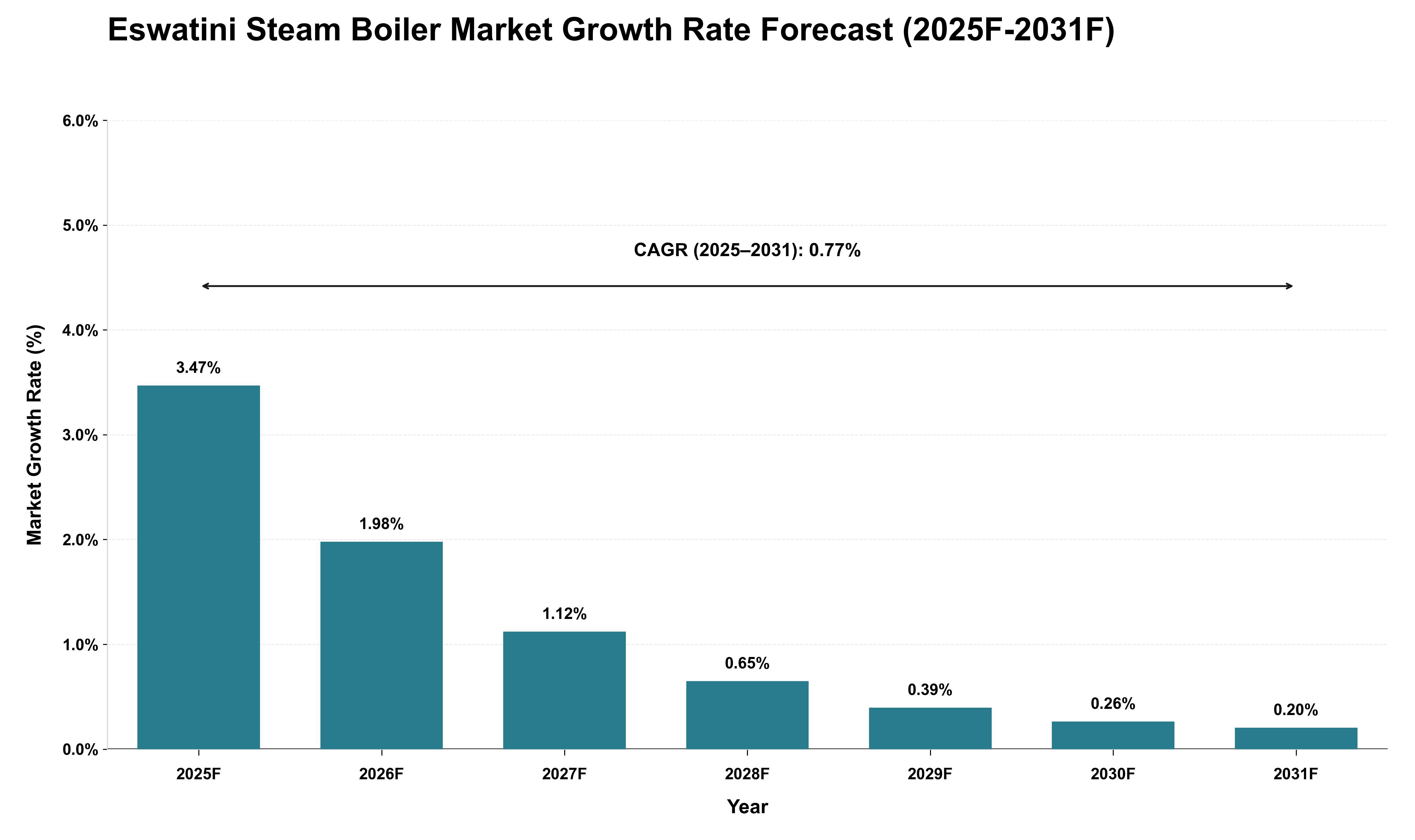 Eswatini Steam Boiler Market Growth Rate Analysis (2025 - 2031)