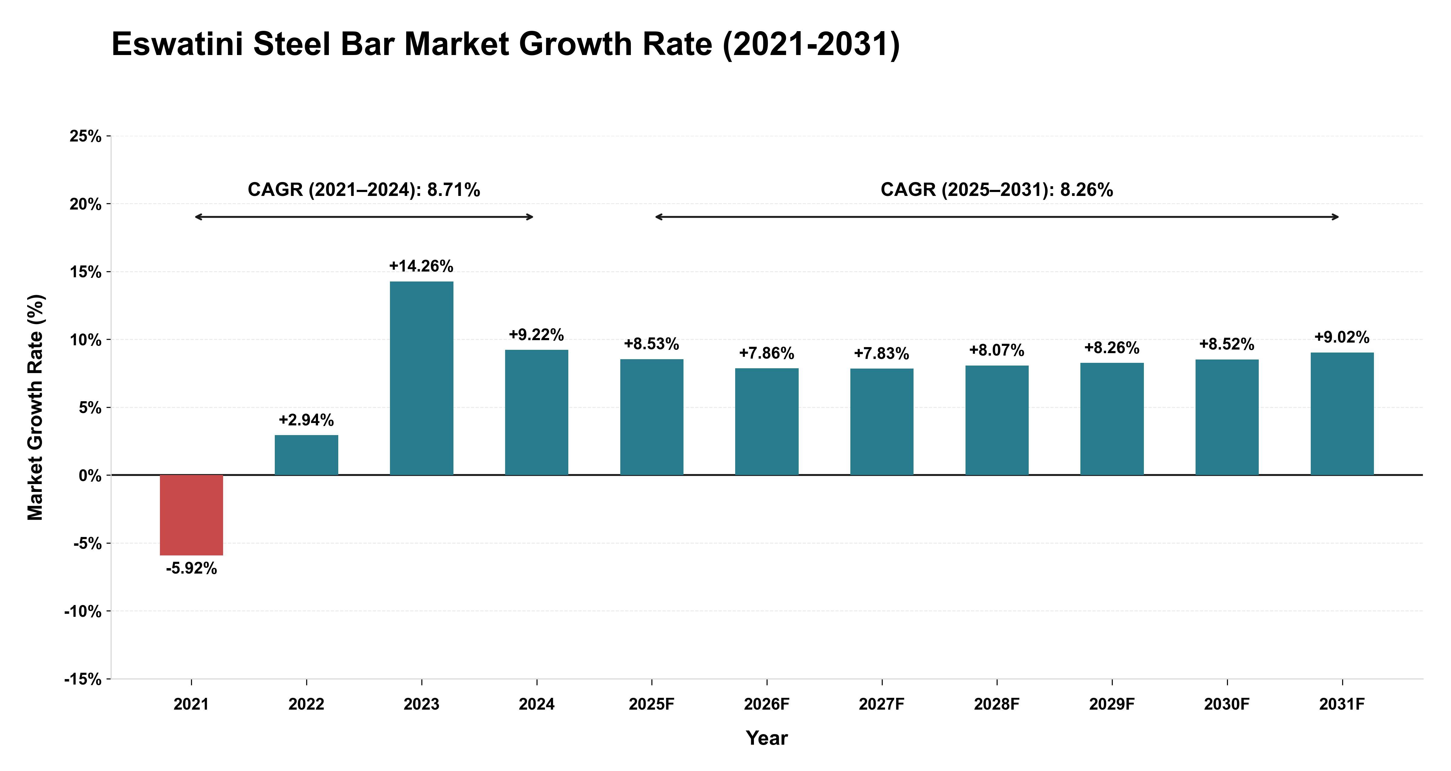 Eswatini Steel Bar Market Growth Rate Analysis (2021-2031)