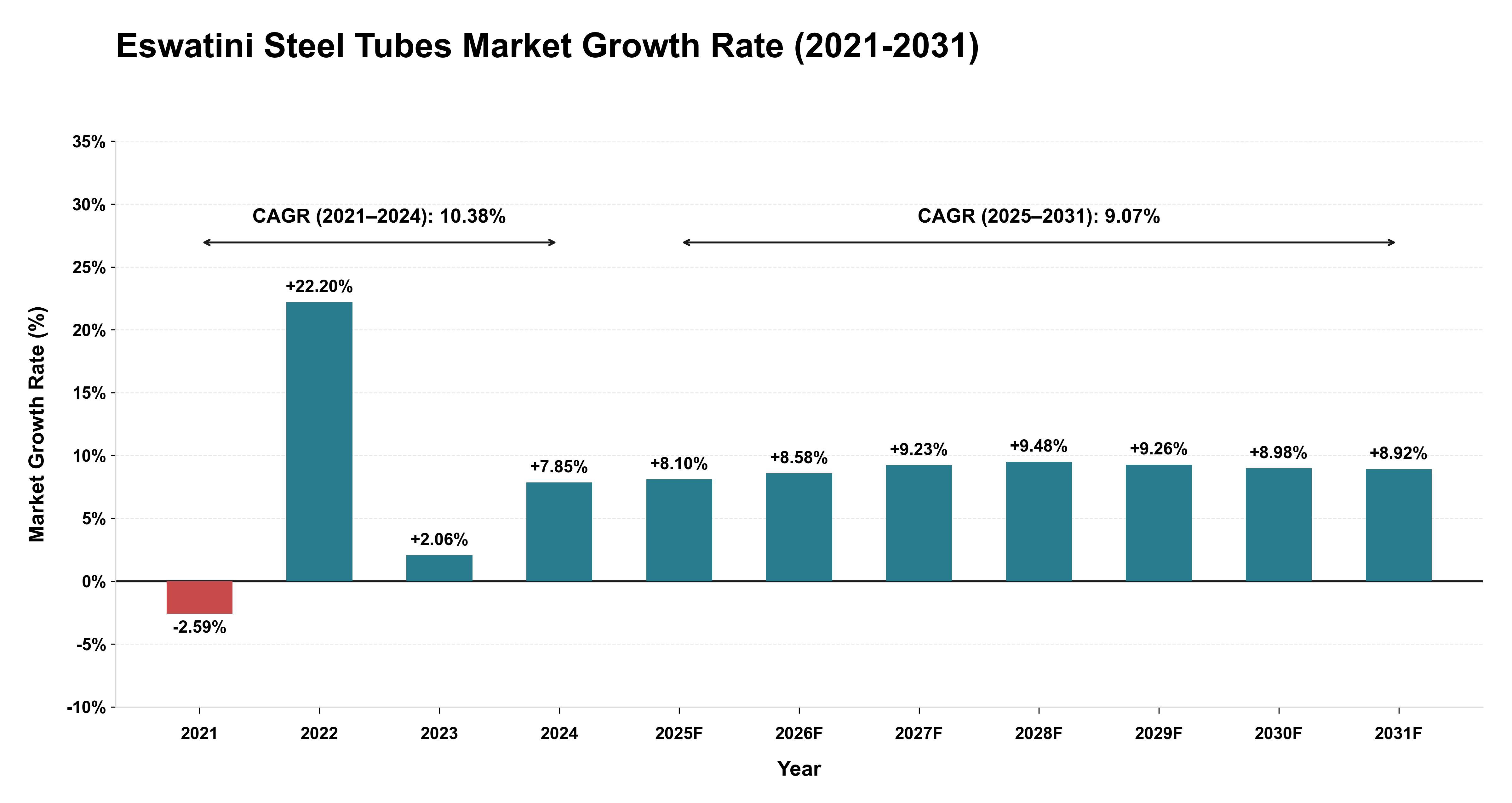 Eswatini Steel Tubes Market Growth Rate Analysis (2021-2031)