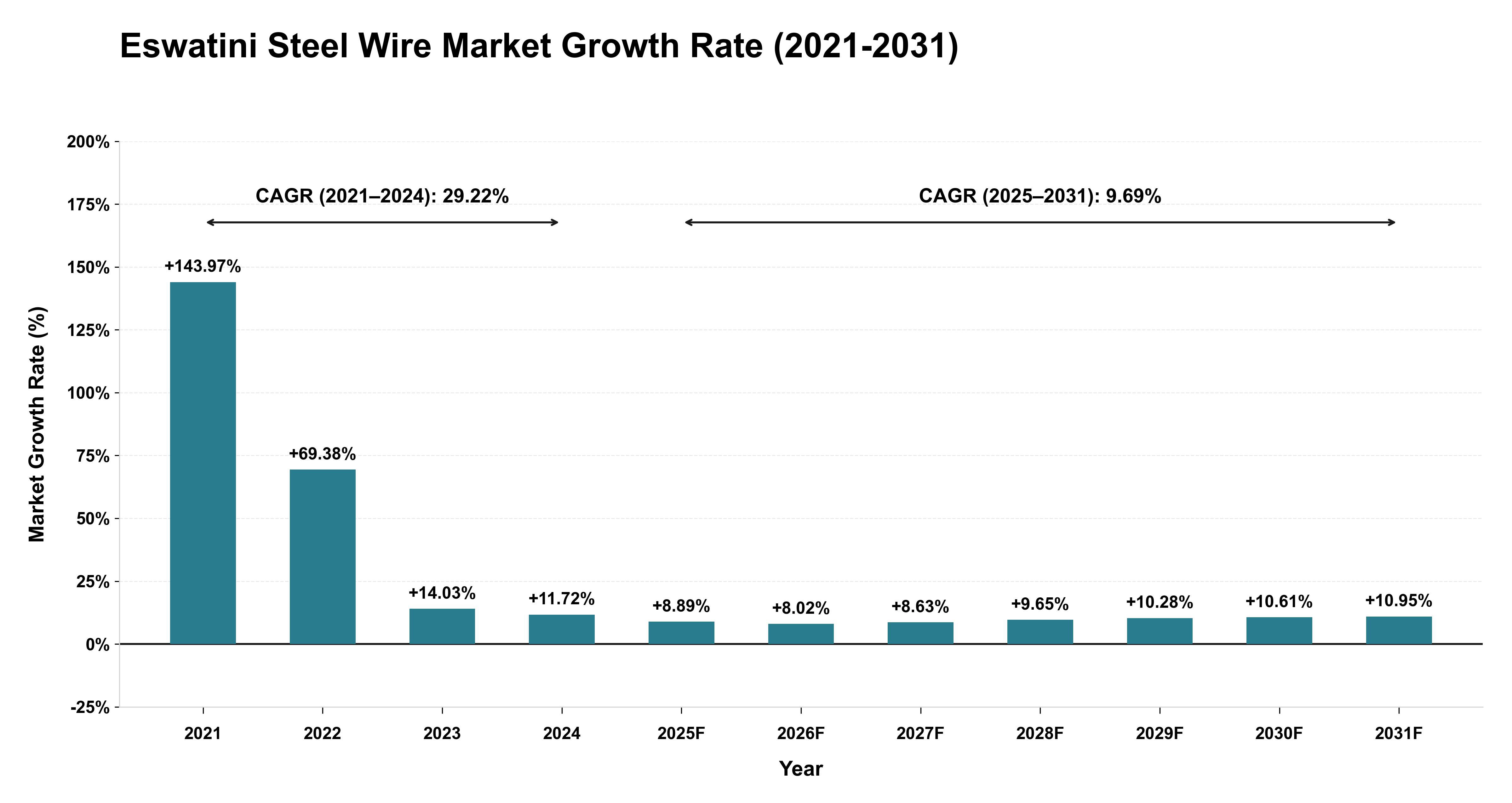 Eswatini Steel Wire Market Growth Rate Analysis (2021-2031)