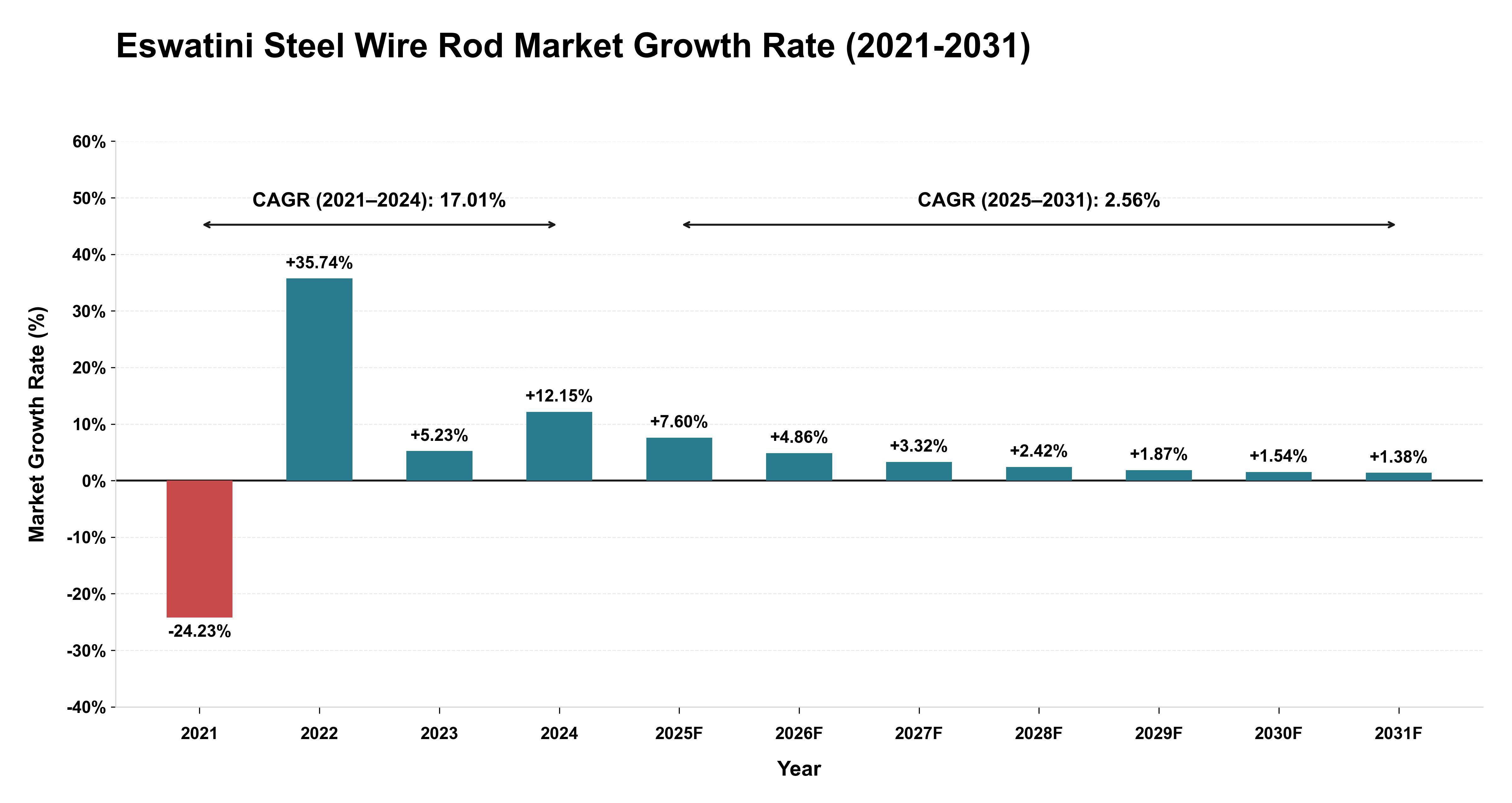Eswatini Steel Wire Rod Market Growth Rate Analysis (2021-2031)