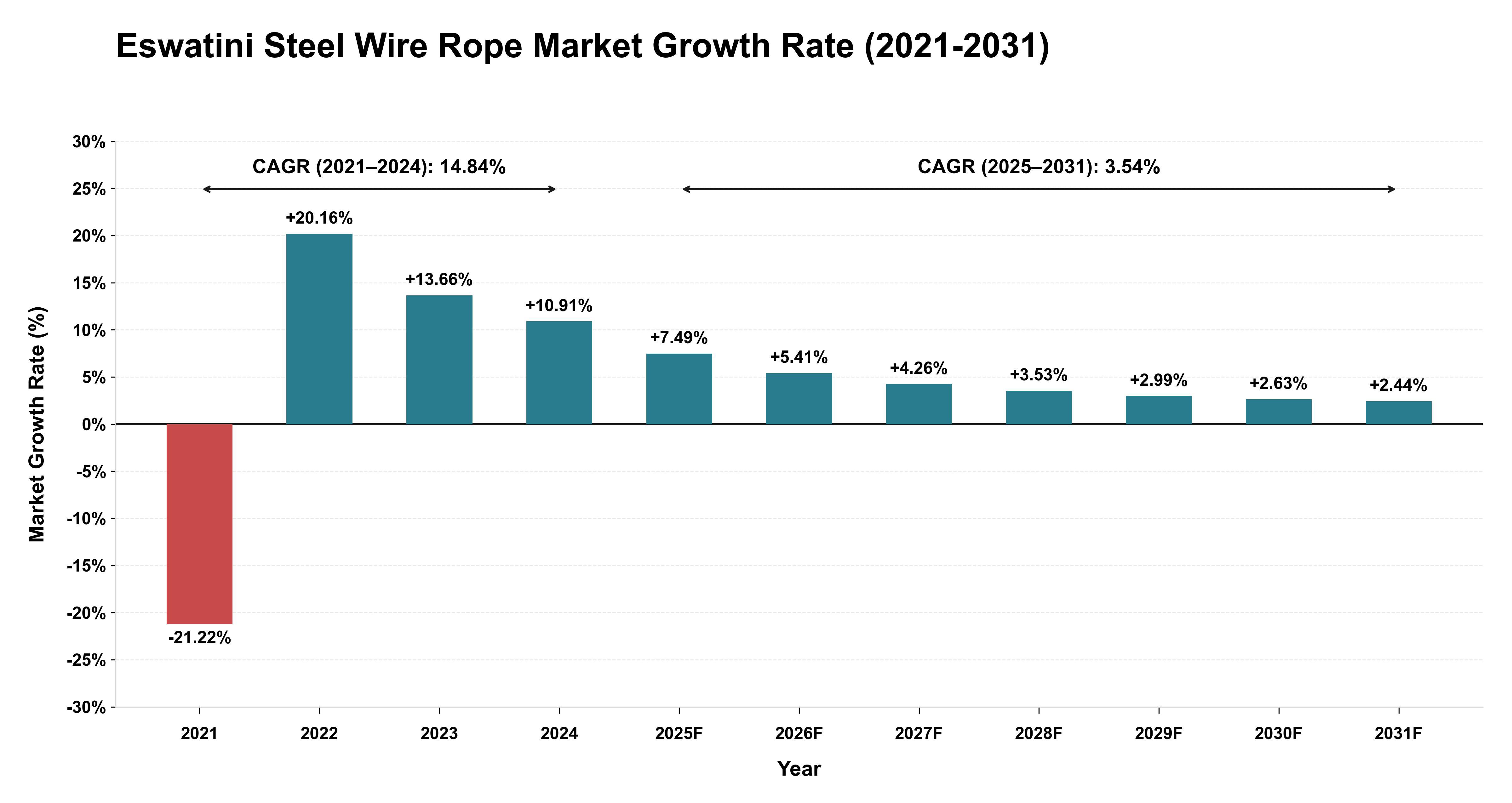 Eswatini Steel Wire Rope Market Growth Rate Analysis (2021-2031)