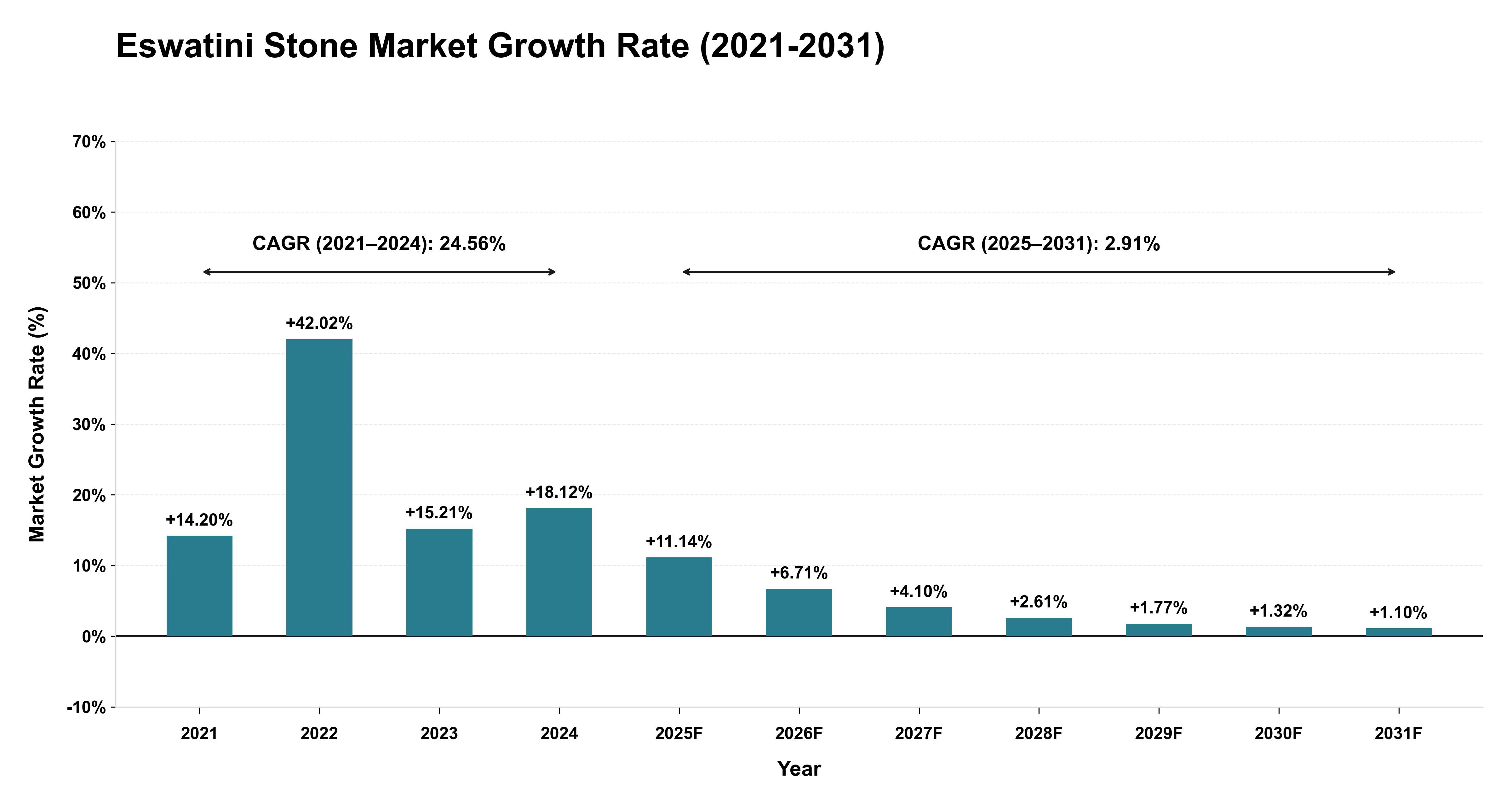 Eswatini Stone Market Growth Rate Analysis (2021-2031)