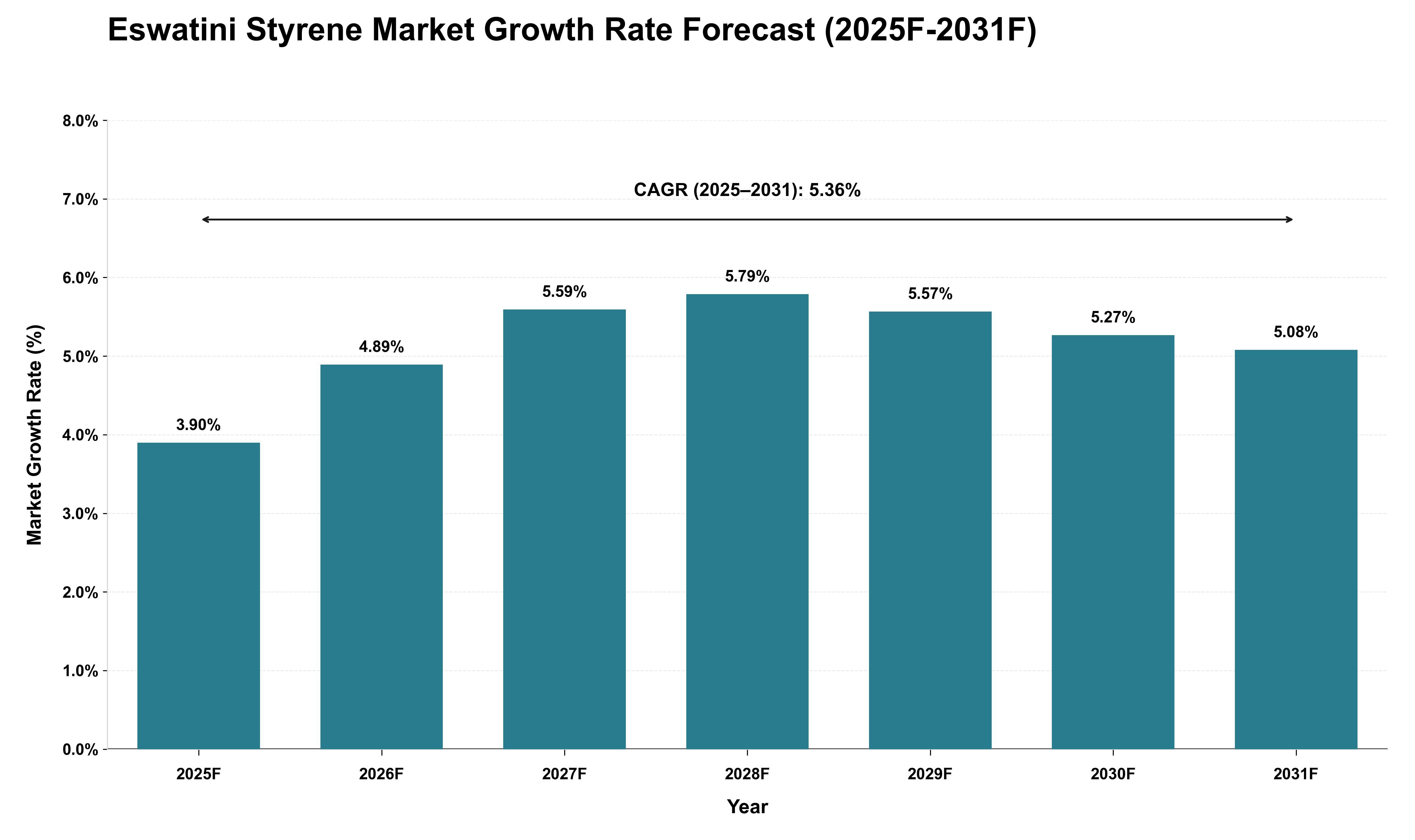 Eswatini Styrene Market Growth Rate Analysis (2025 - 2031)