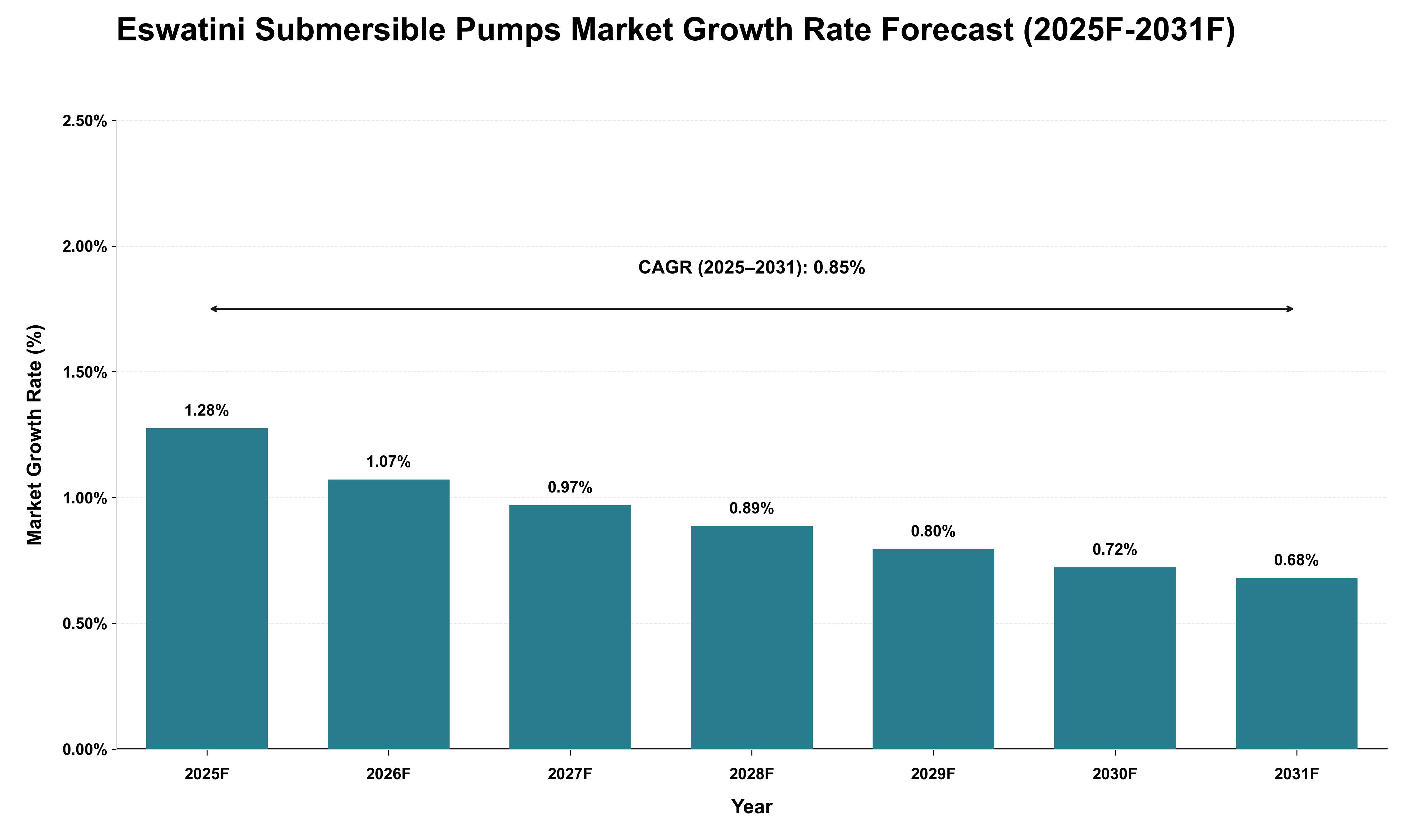 Eswatini Submersible Pumps Market Growth Rate Analysis (2025 - 2031)