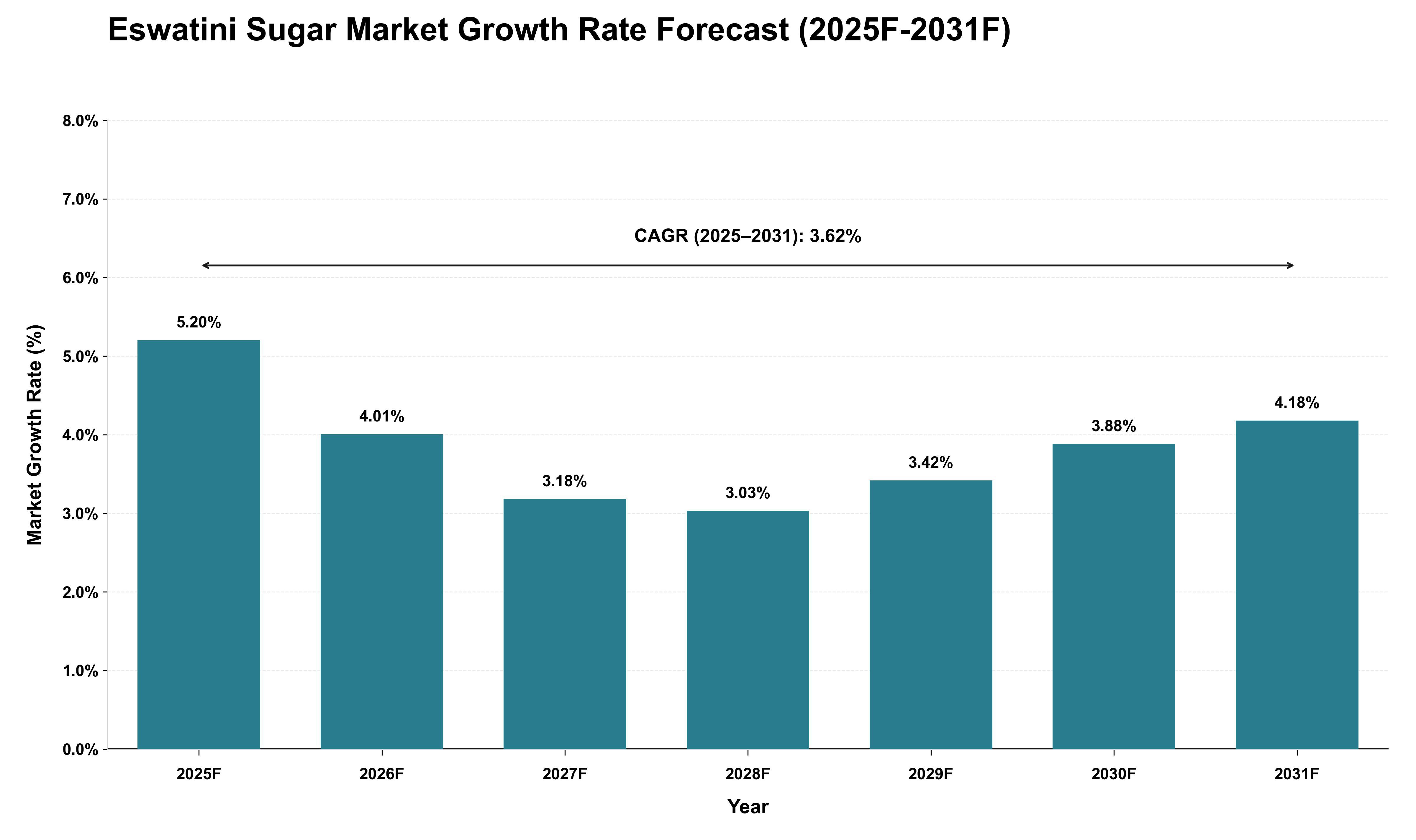 Eswatini Sugar Market Growth Rate Analysis (2025 - 2031)