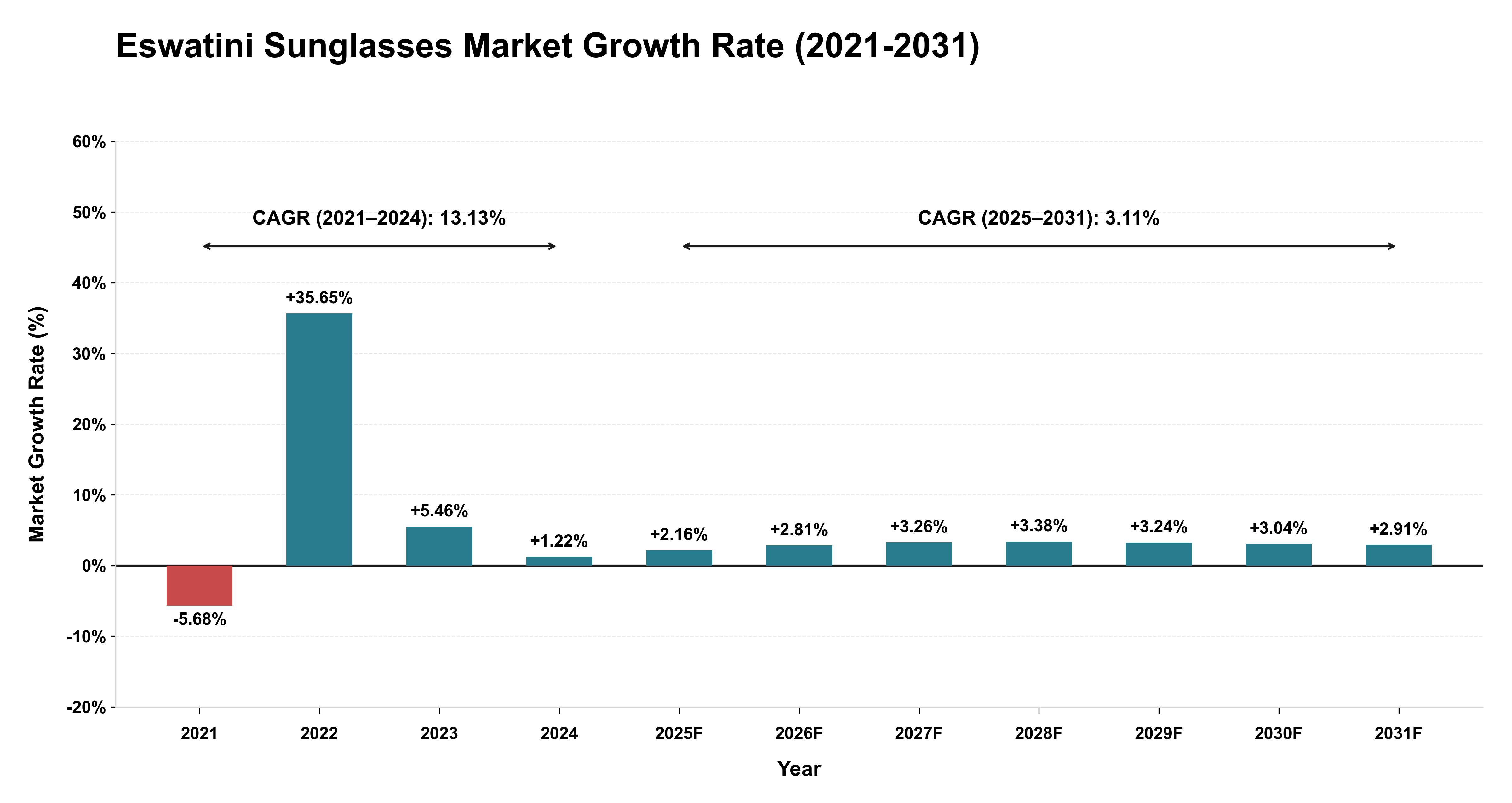 Eswatini Sunglasses Market Growth Rate Analysis (2021-2031)