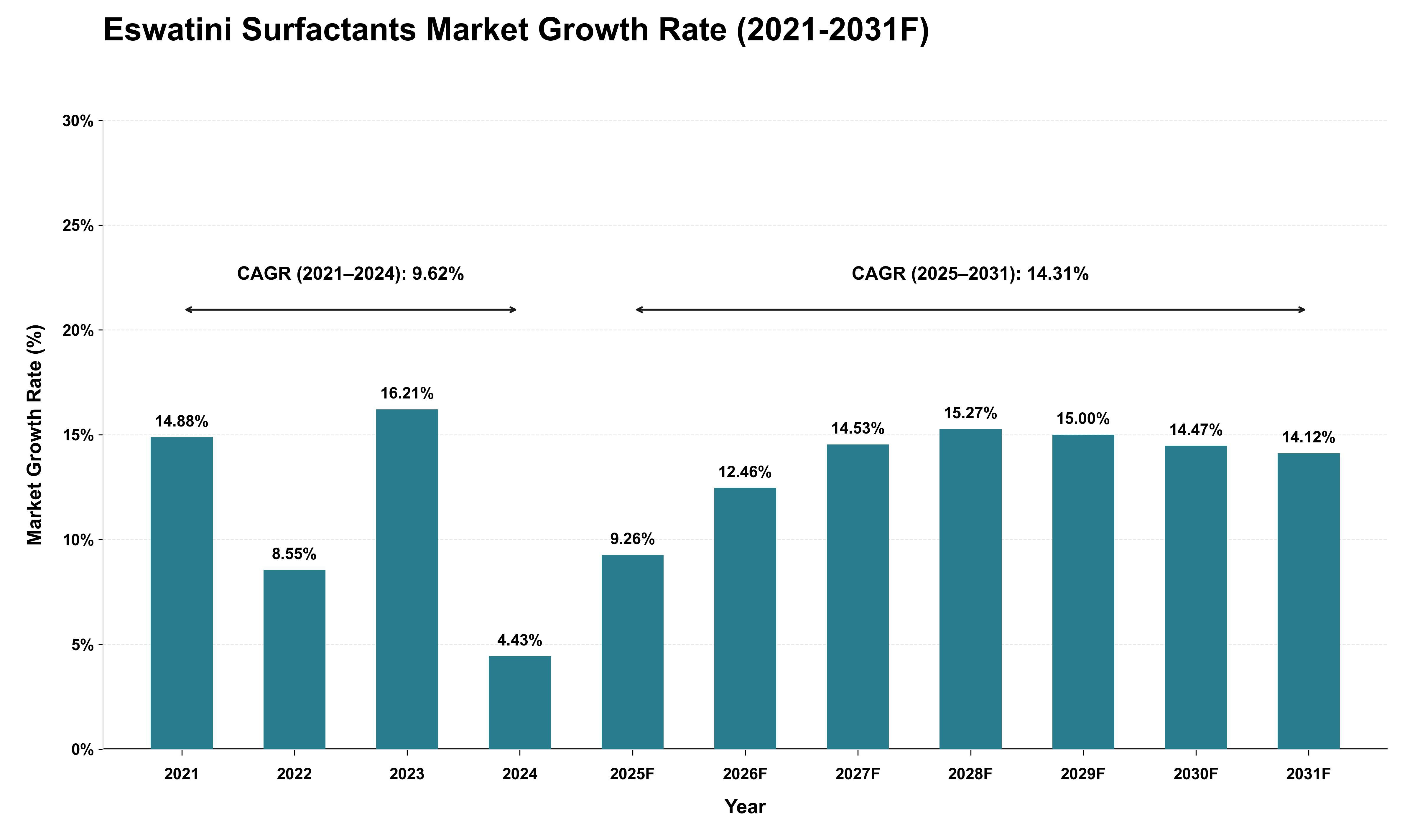 Eswatini Surfactants Market Growth Rate Analysis (2021 - 2031)