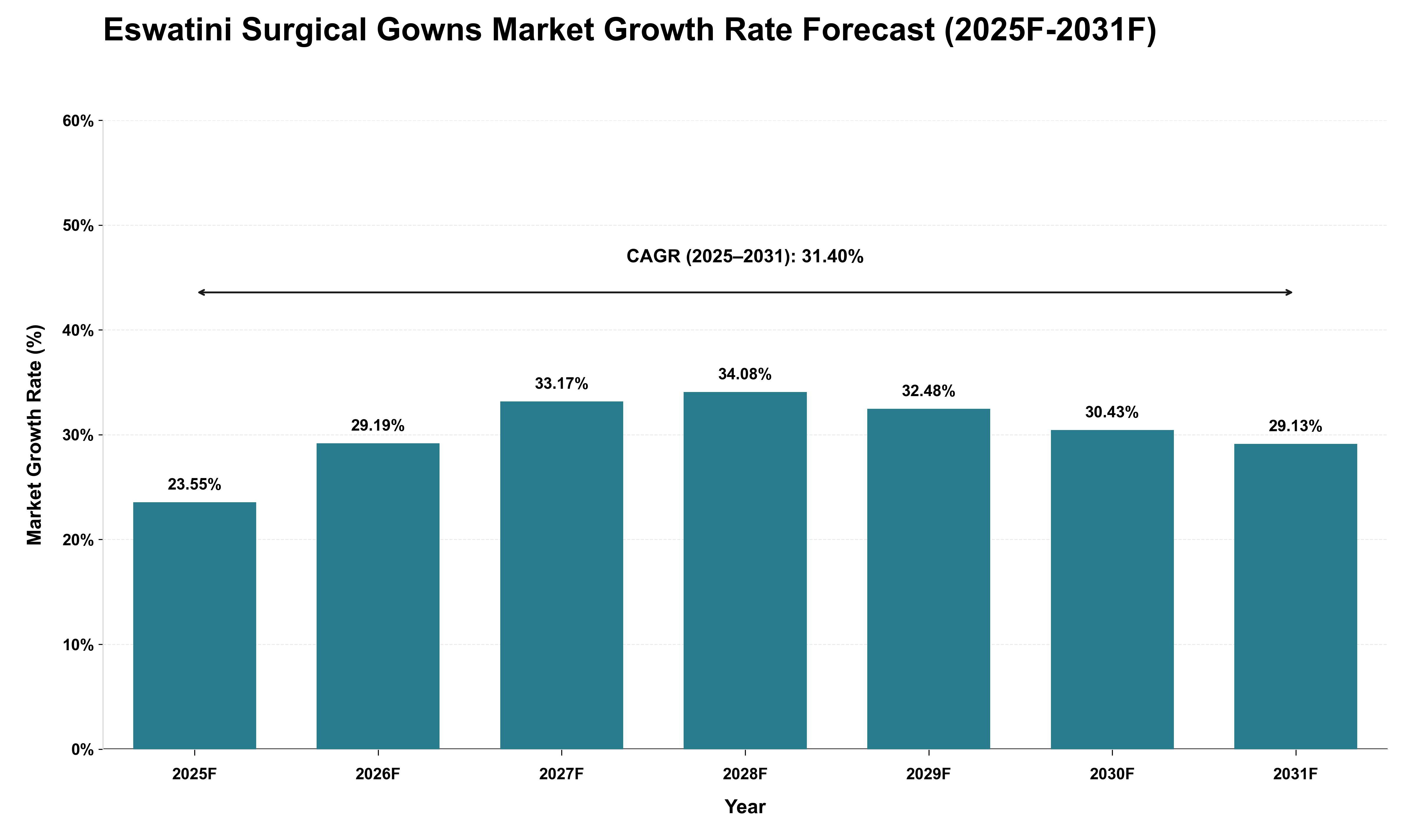 Eswatini Surgical Gowns Market Growth Rate Analysis (2025 - 2031)